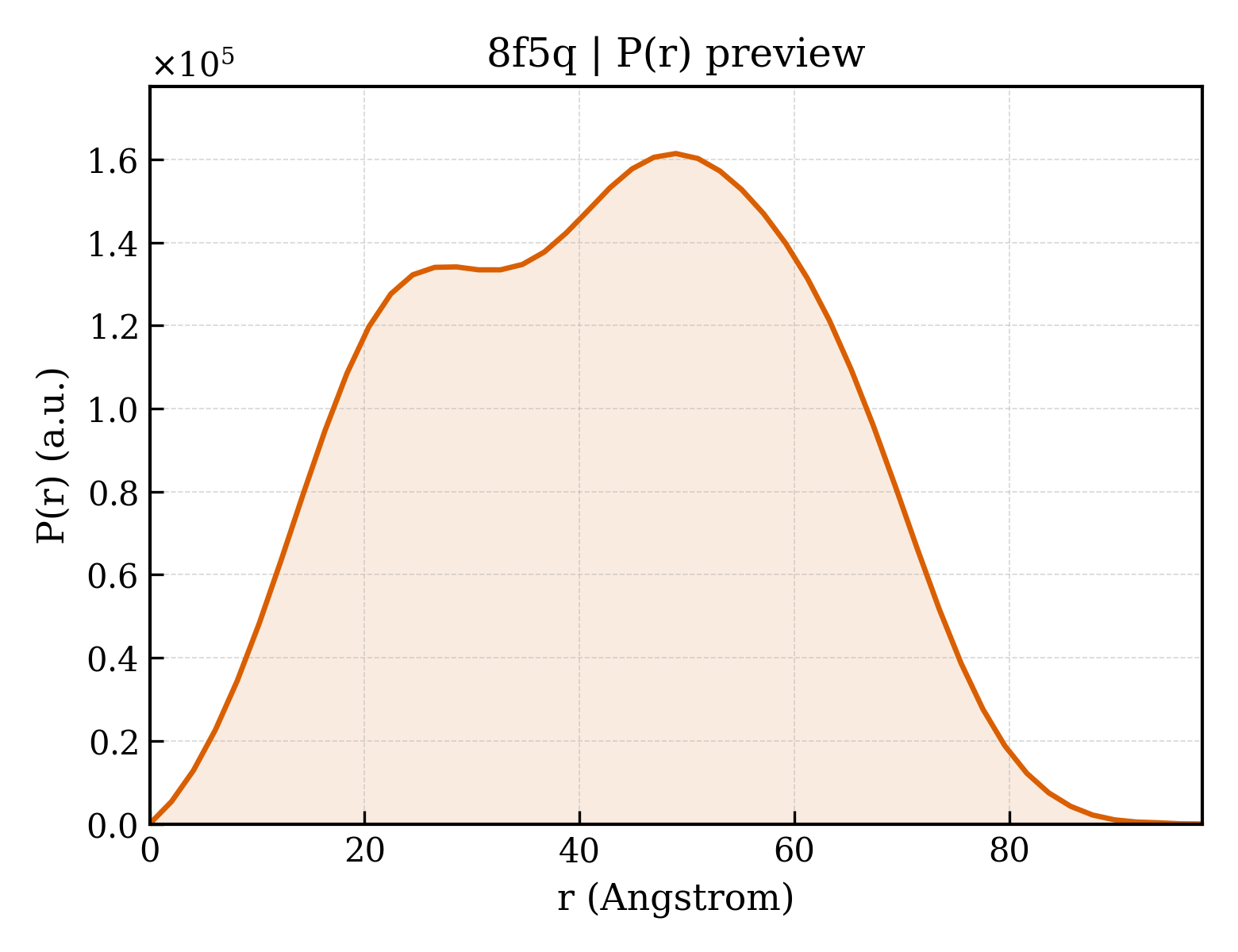 P(r) distribution for 8f5q