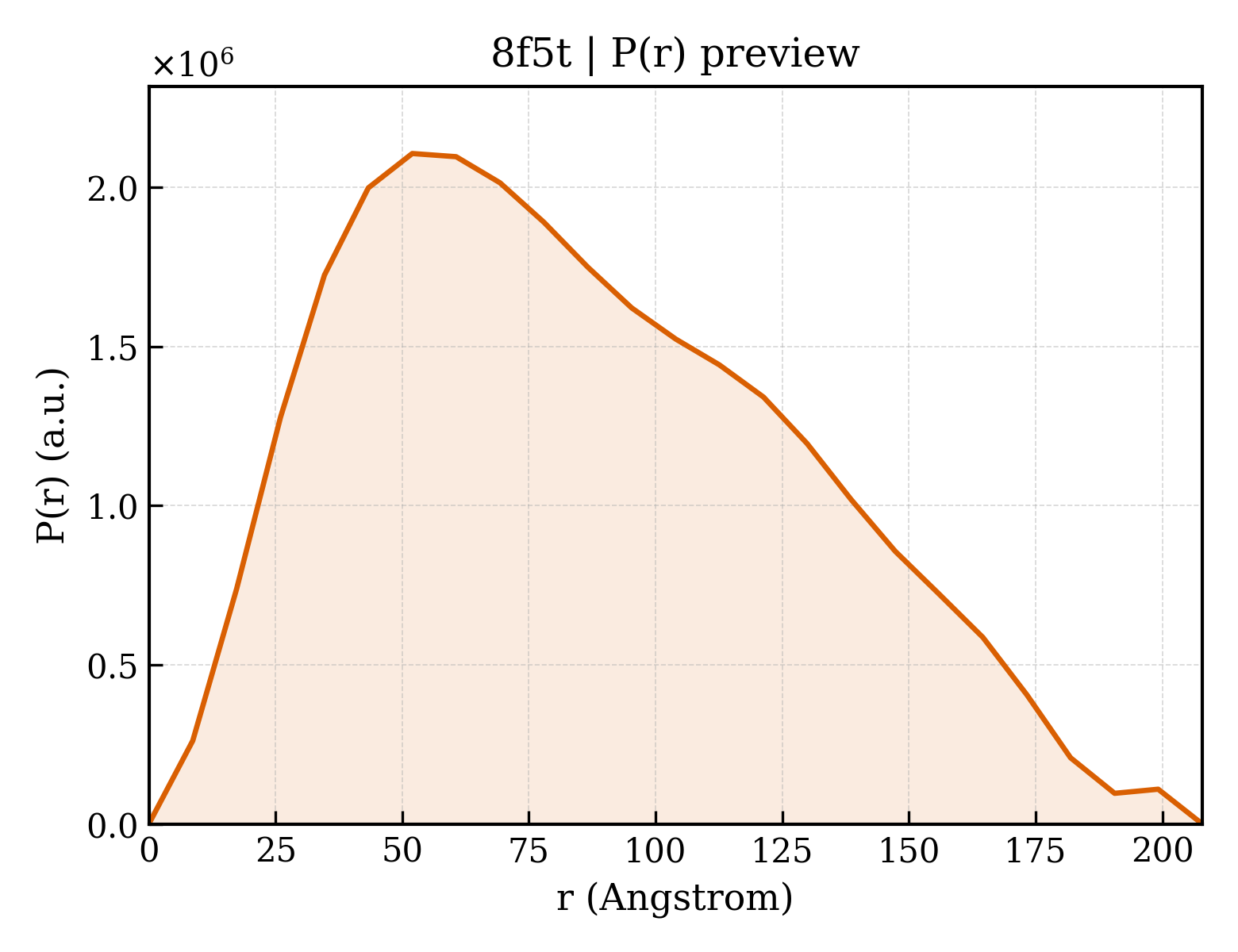 P(r) distribution for 8f5t