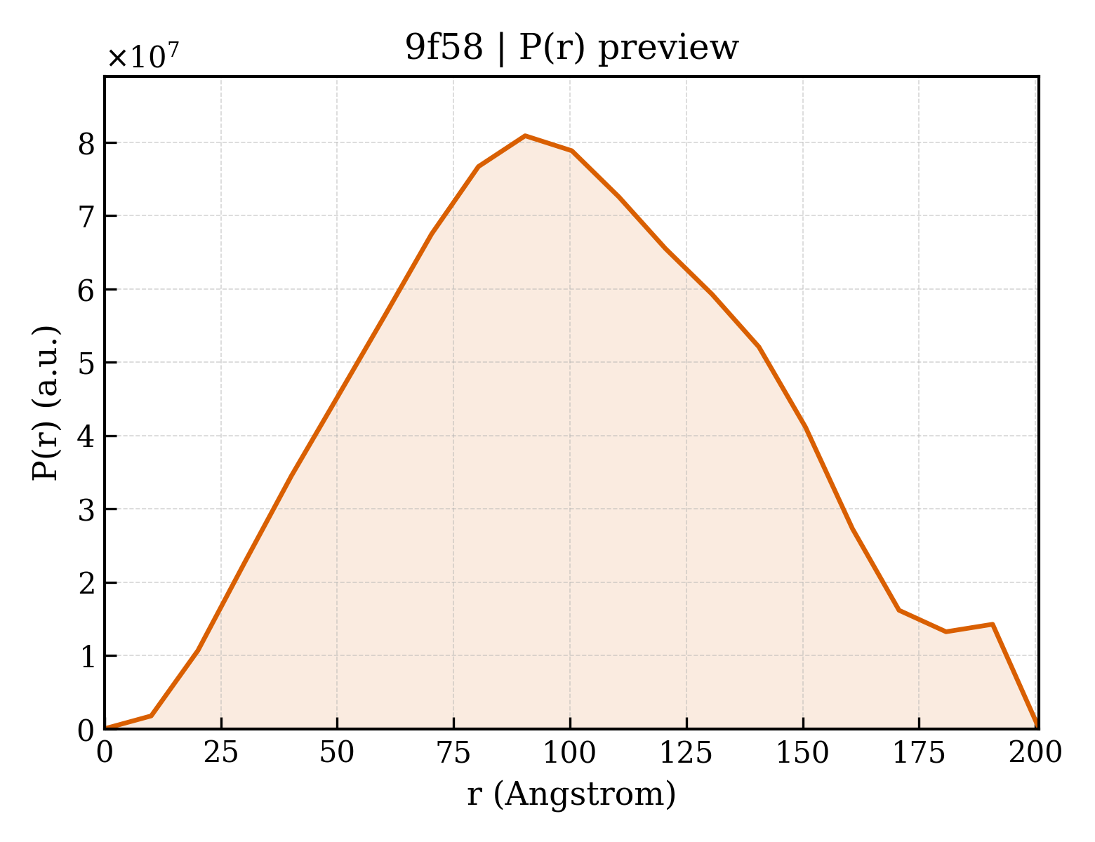 P(r) distribution for 9f58