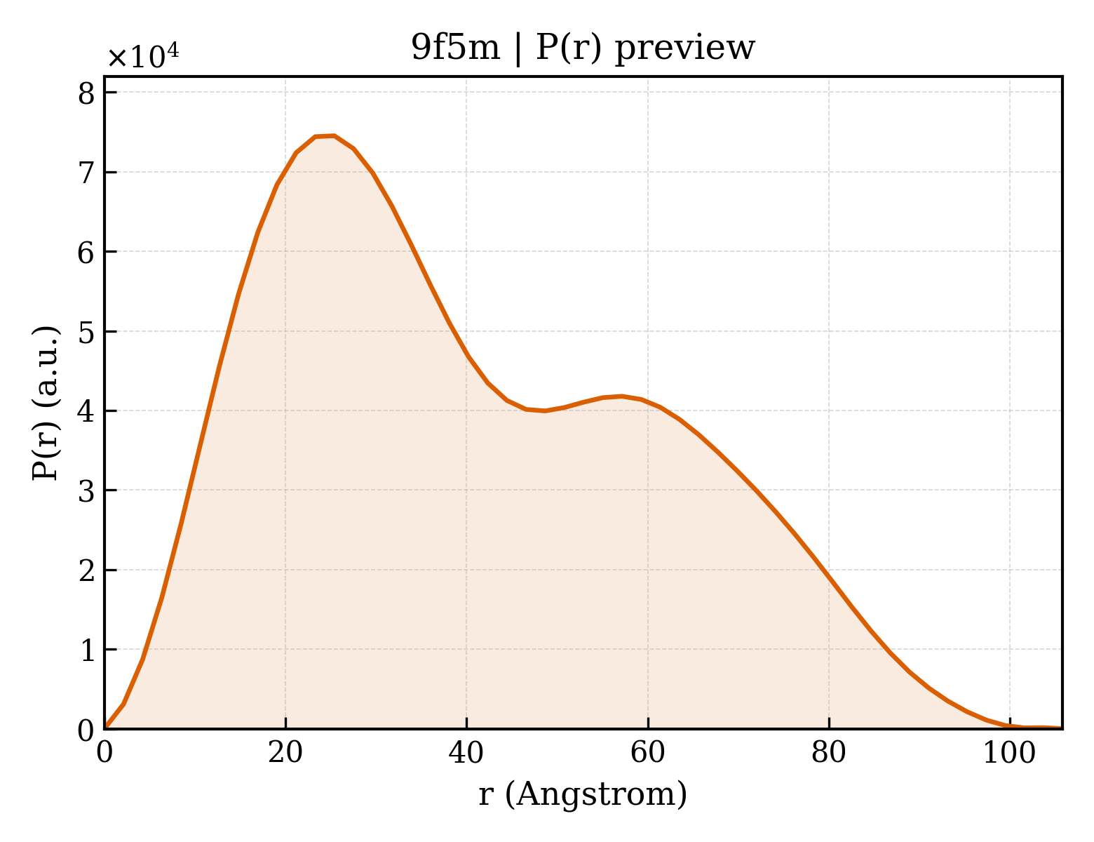 P(r) distribution for 9f5m