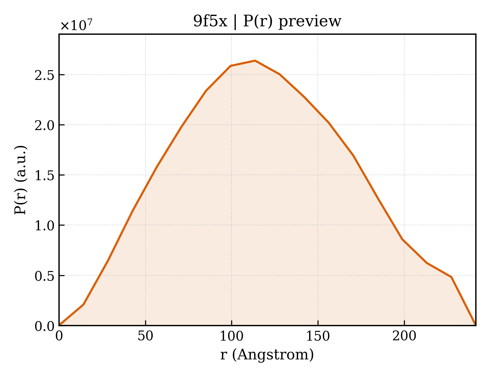 P(r) distribution for 9f5x