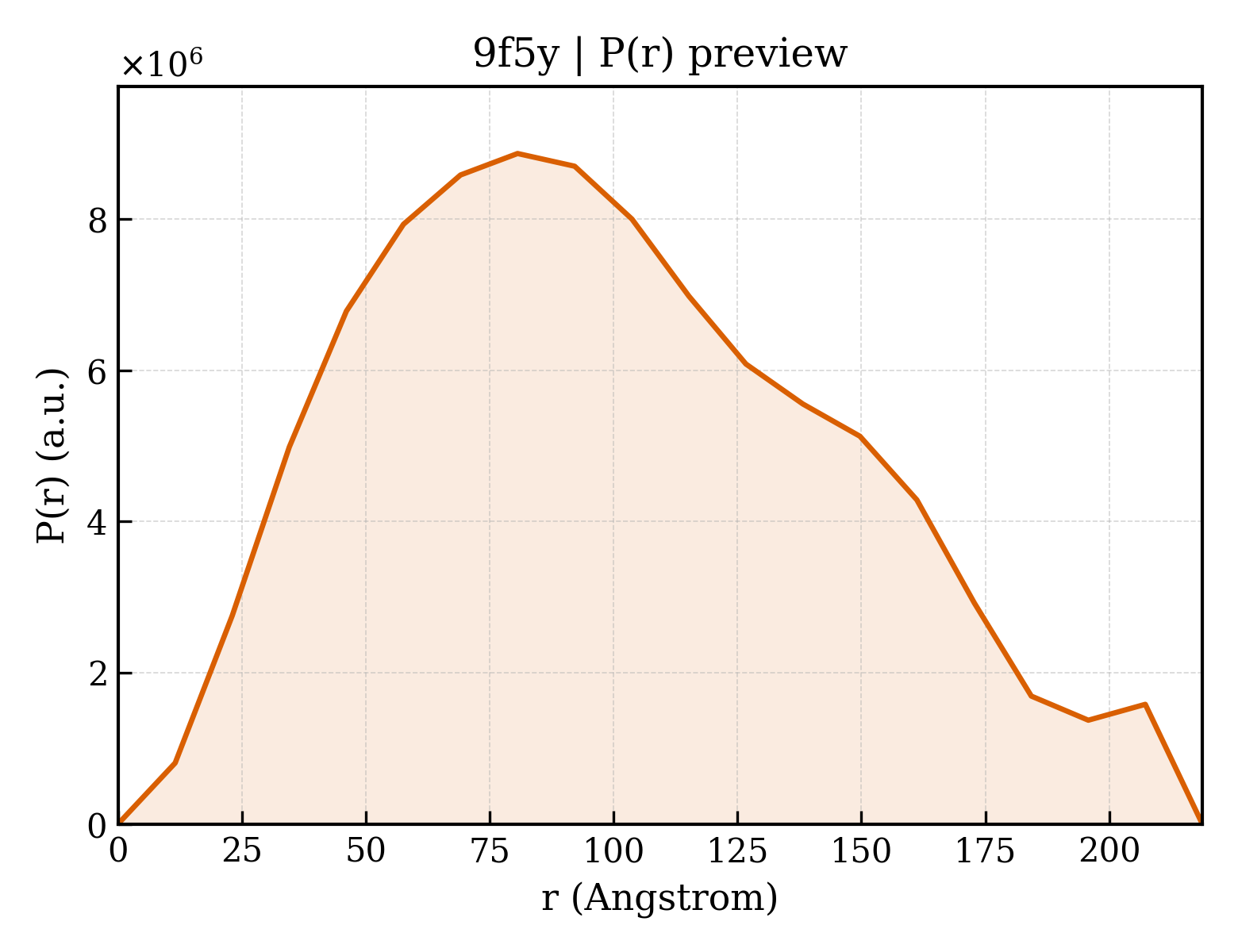 P(r) distribution for 9f5y