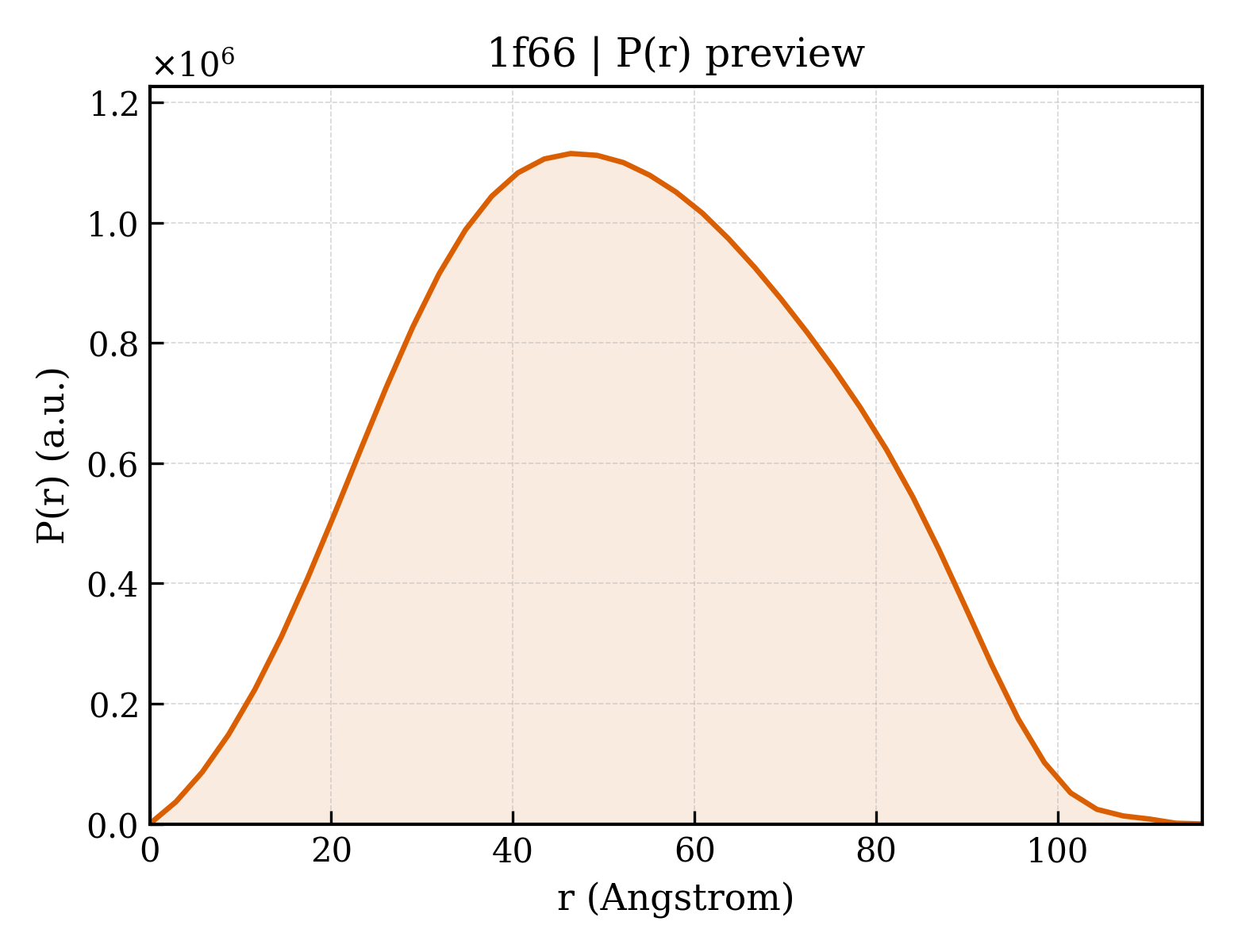P(r) distribution for 1f66