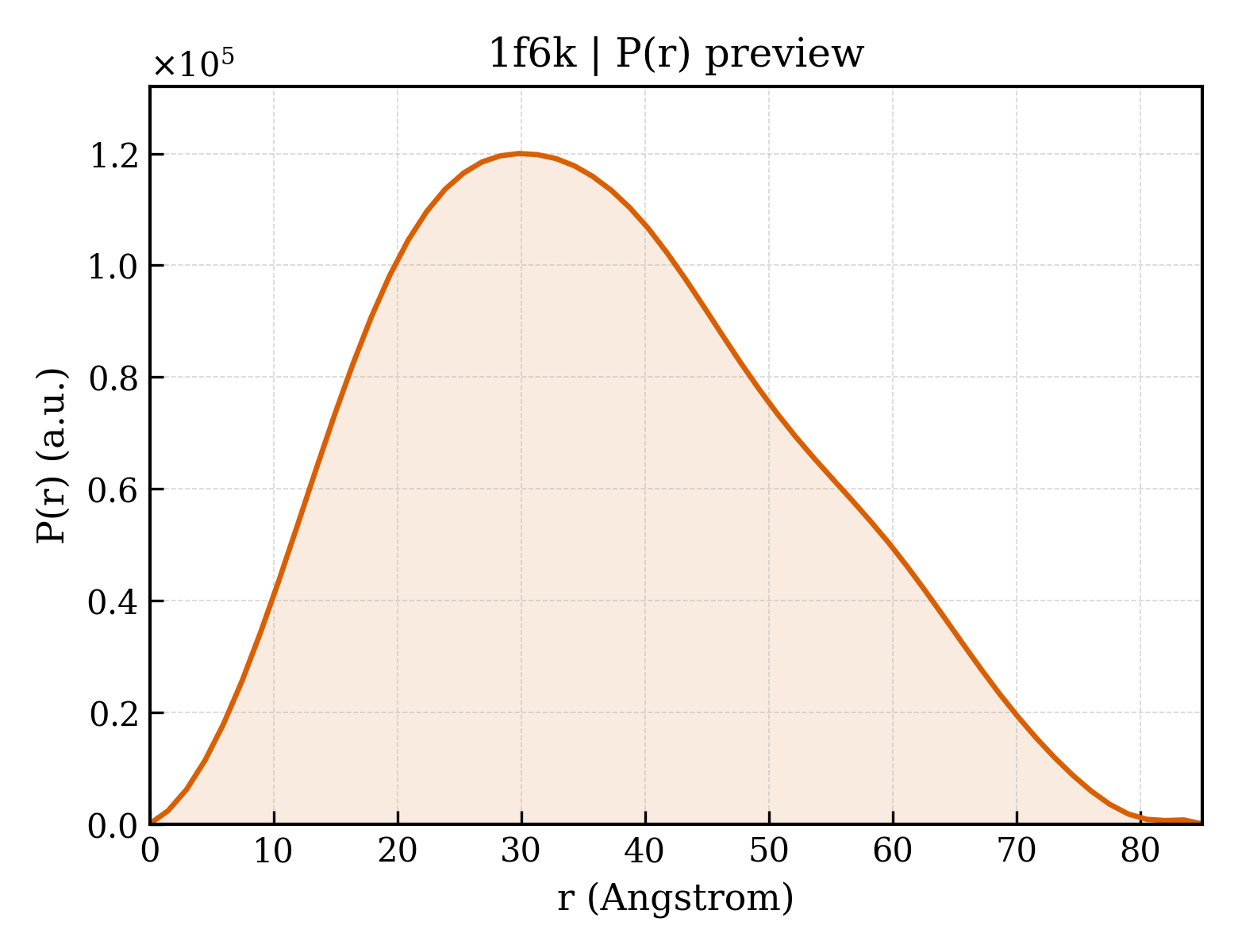 P(r) distribution for 1f6k