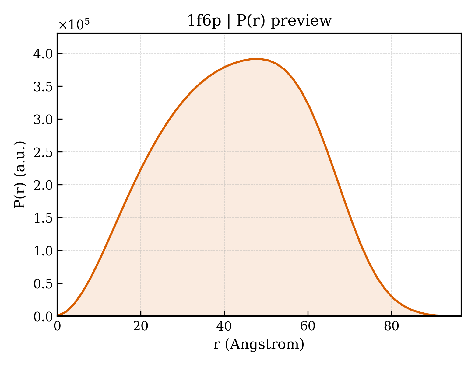 P(r) distribution for 1f6p