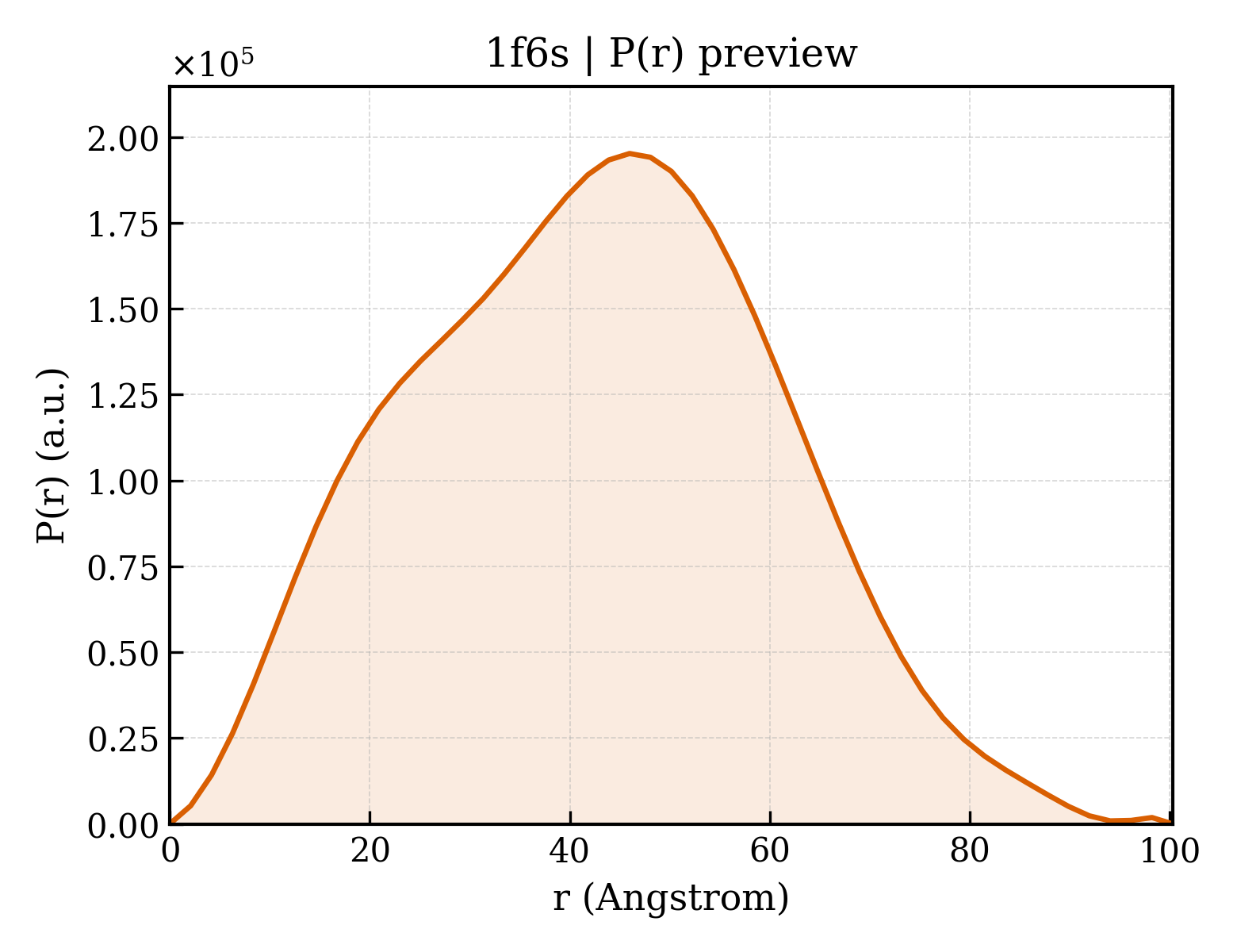 P(r) distribution for 1f6s