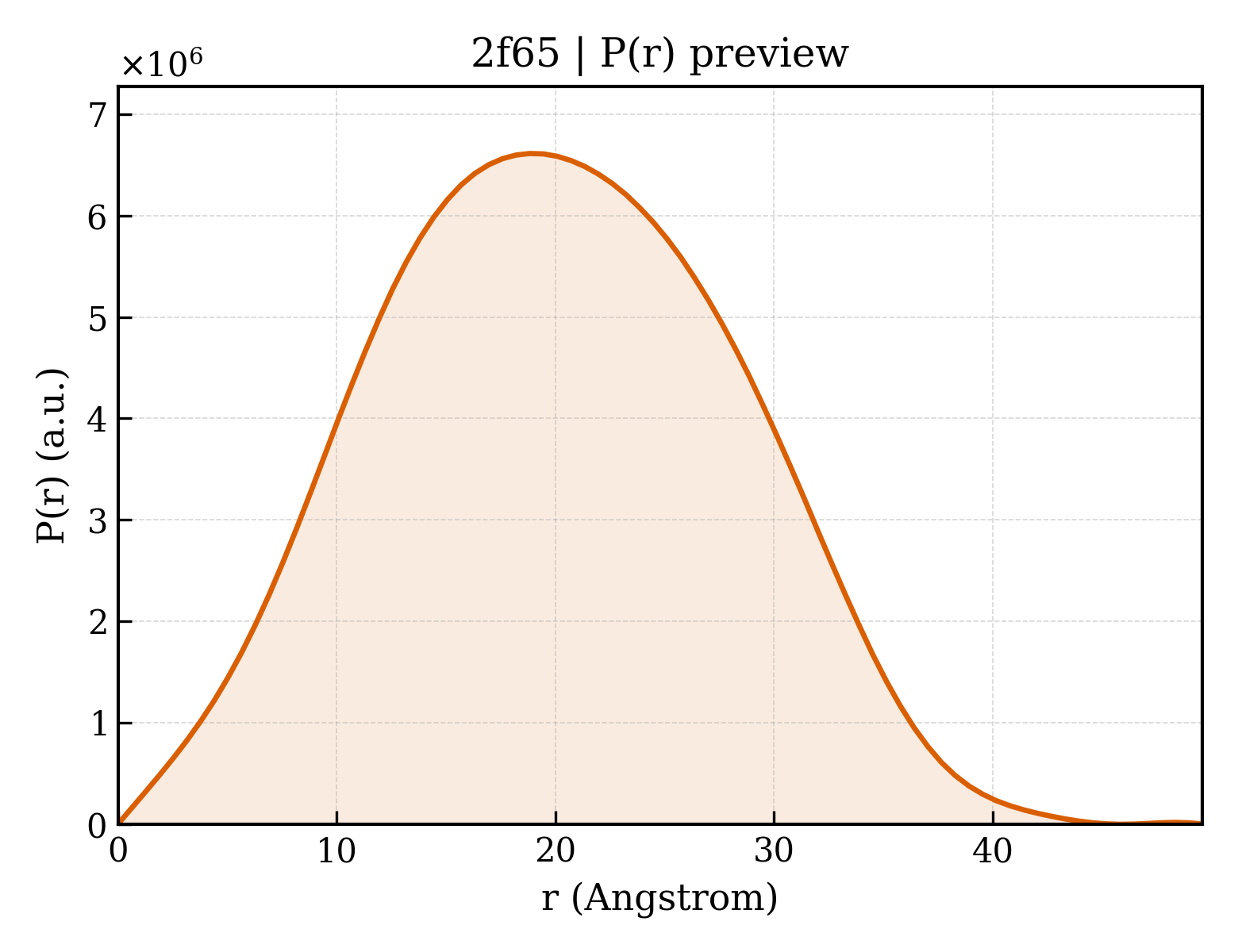 P(r) distribution for 2f65
