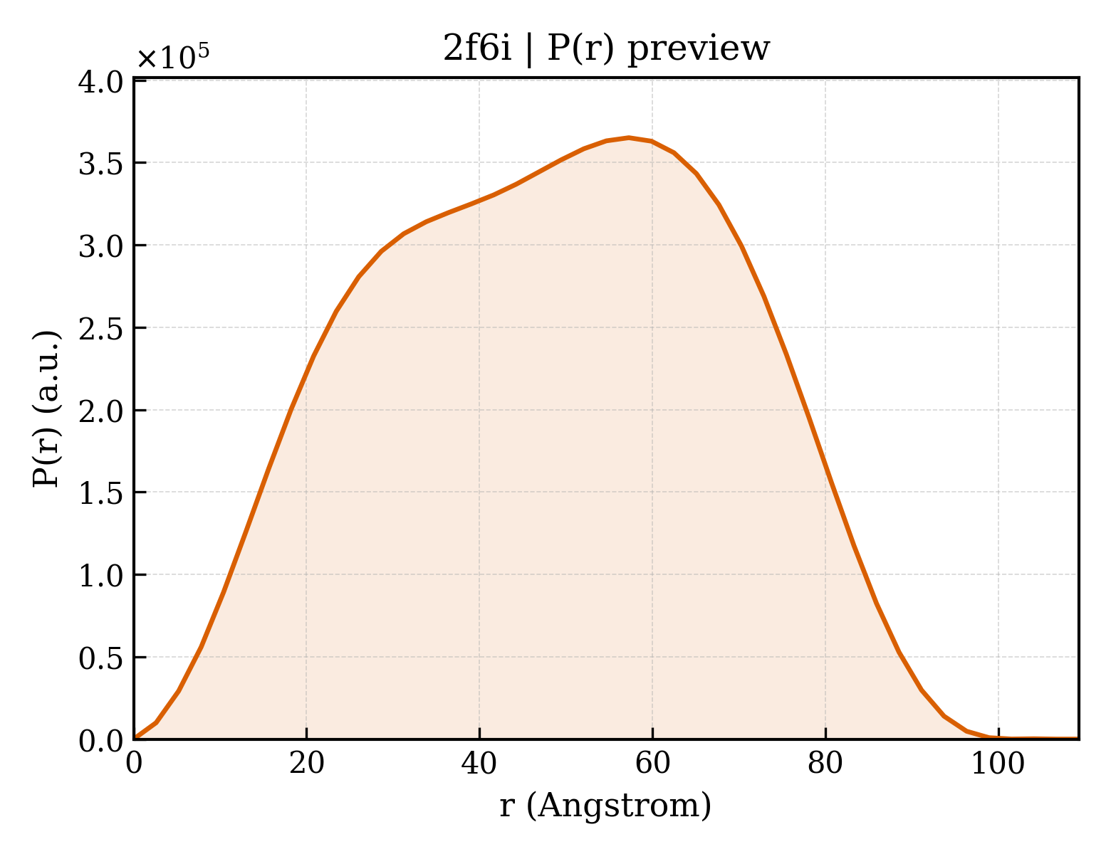 P(r) distribution for 2f6i
