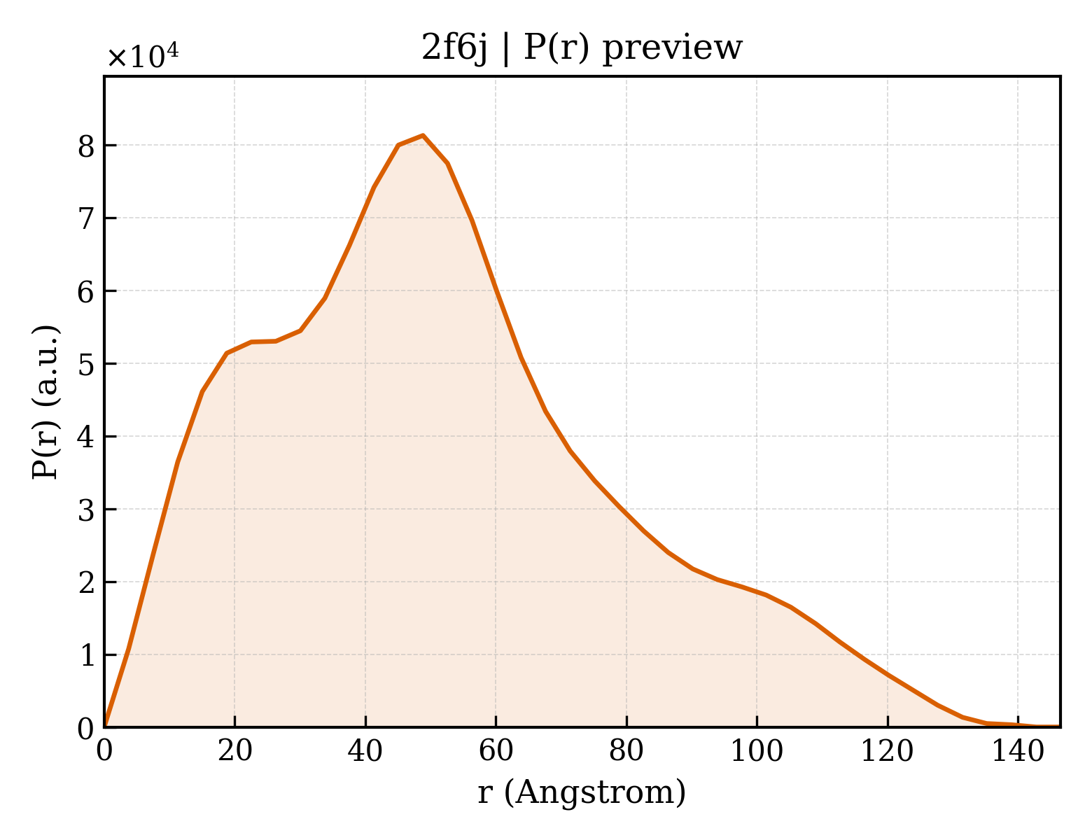 P(r) distribution for 2f6j