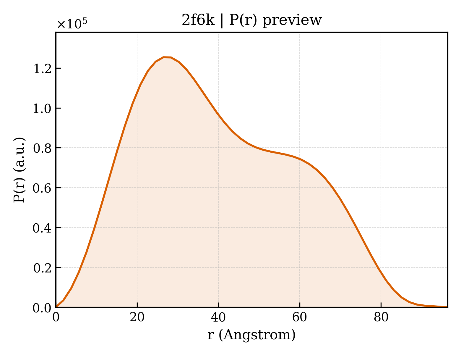 P(r) distribution for 2f6k