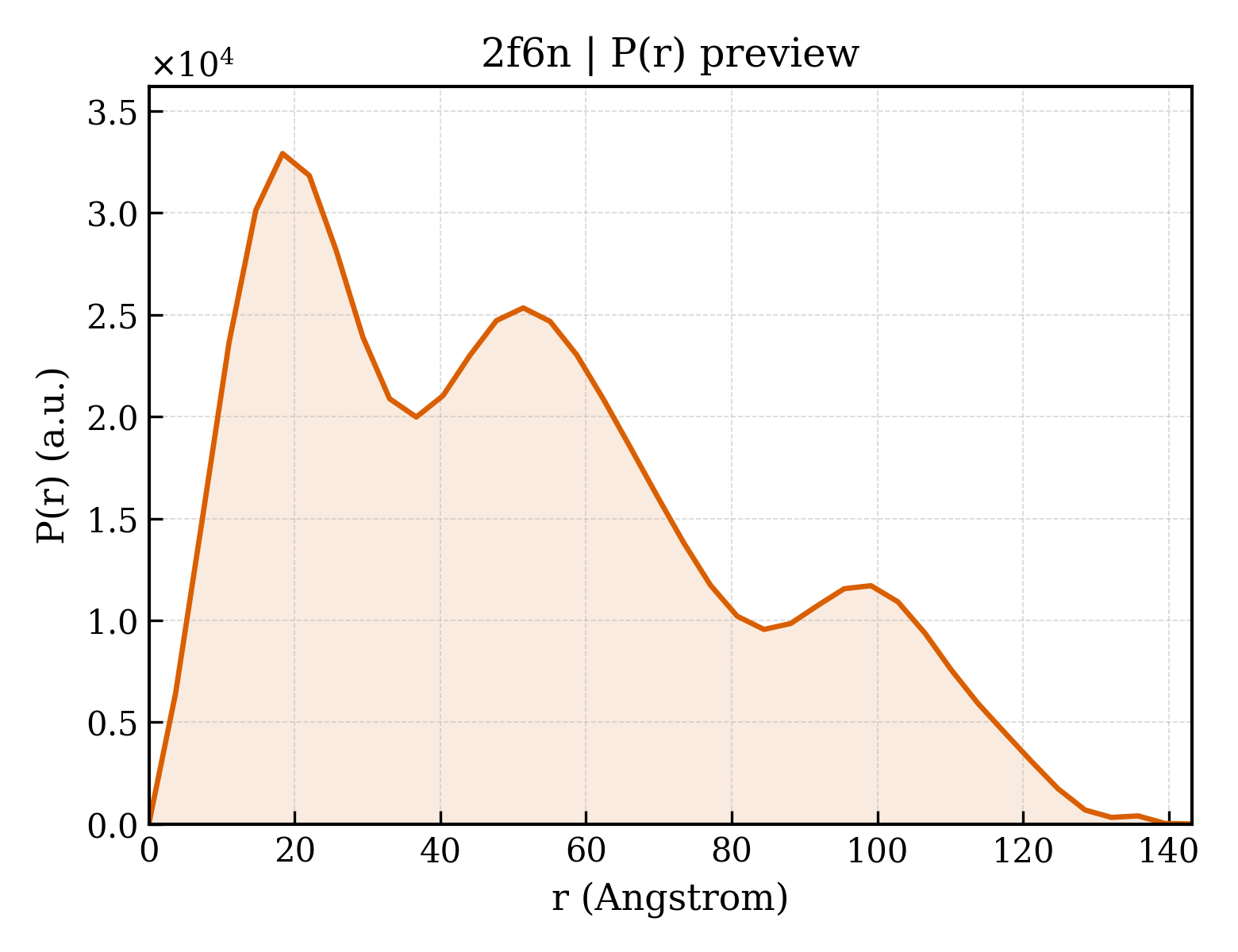 P(r) distribution for 2f6n