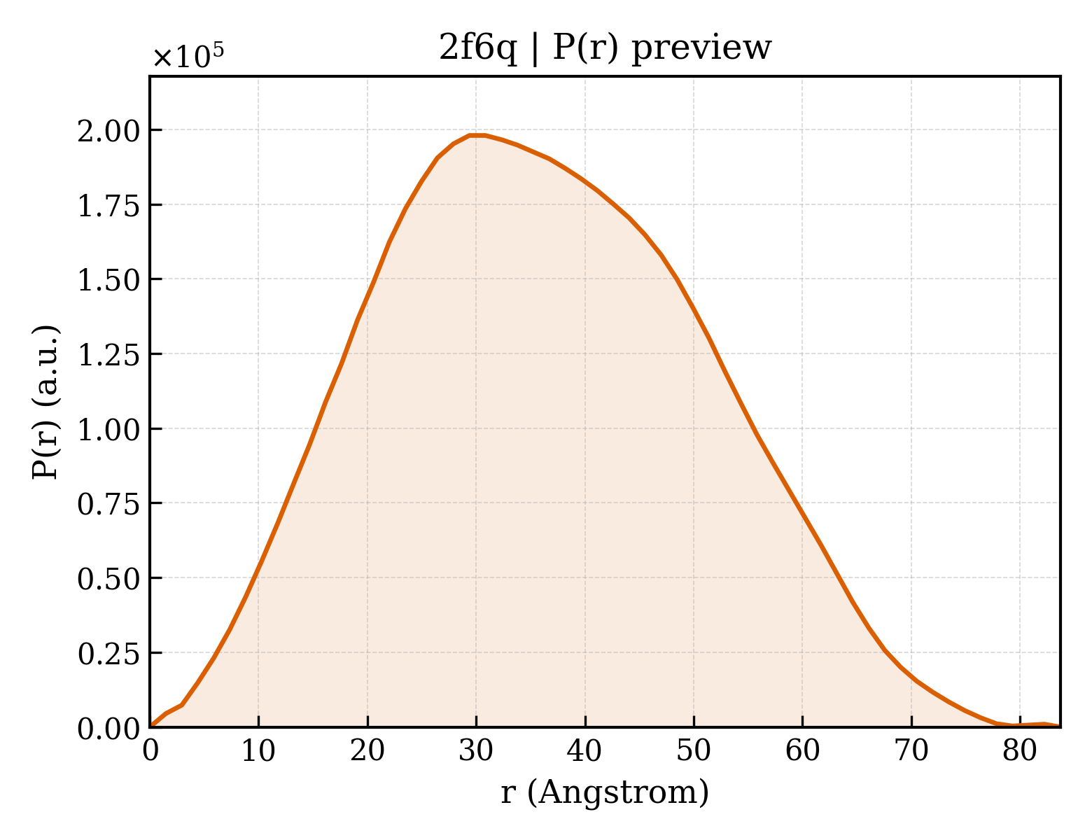 P(r) distribution for 2f6q