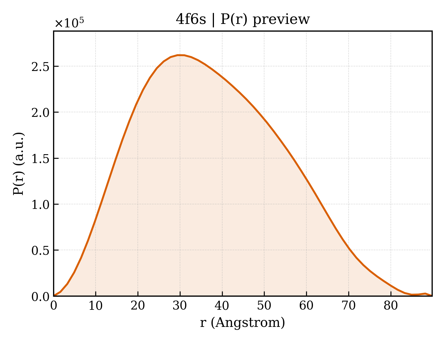 P(r) distribution for 4f6s