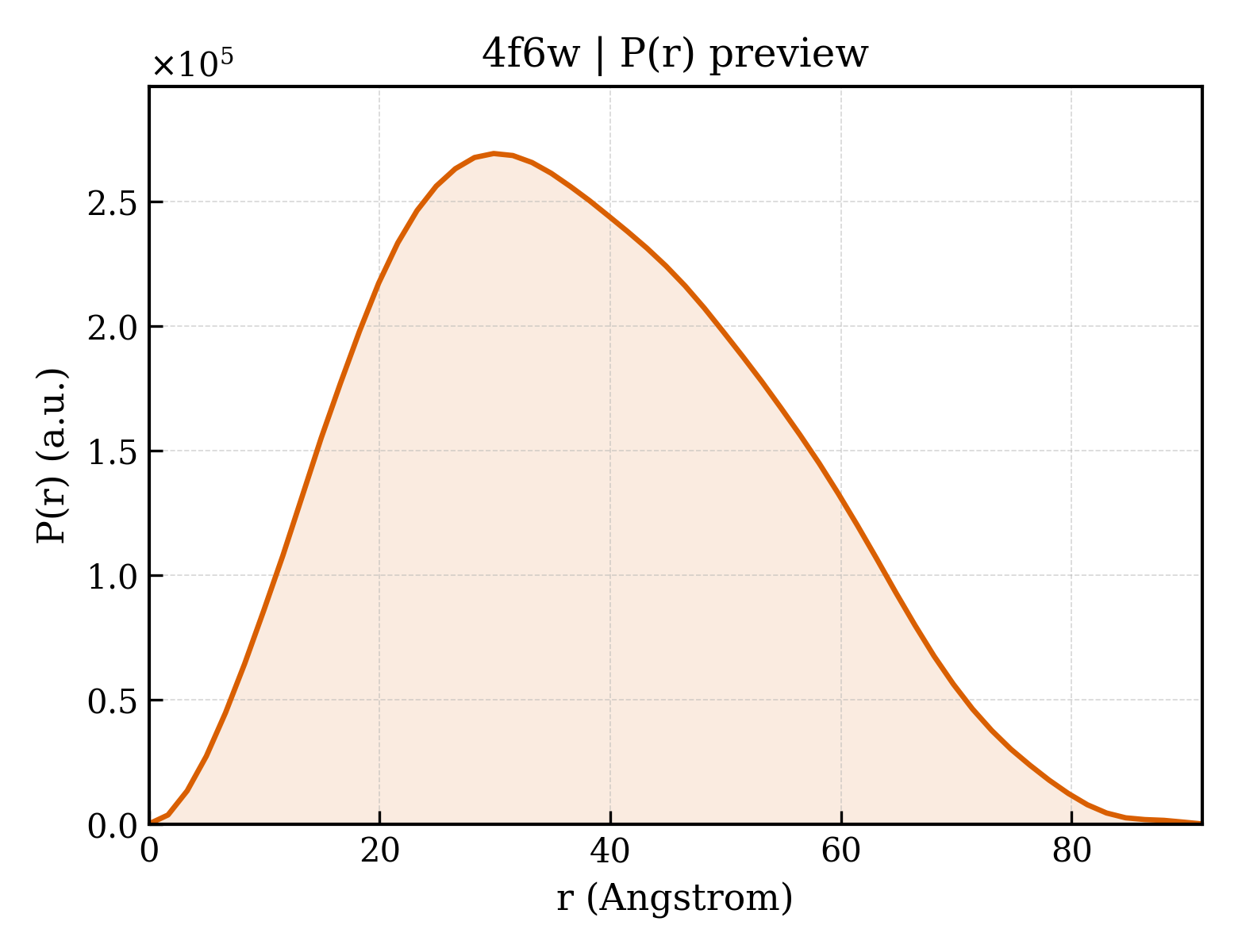 P(r) distribution for 4f6w