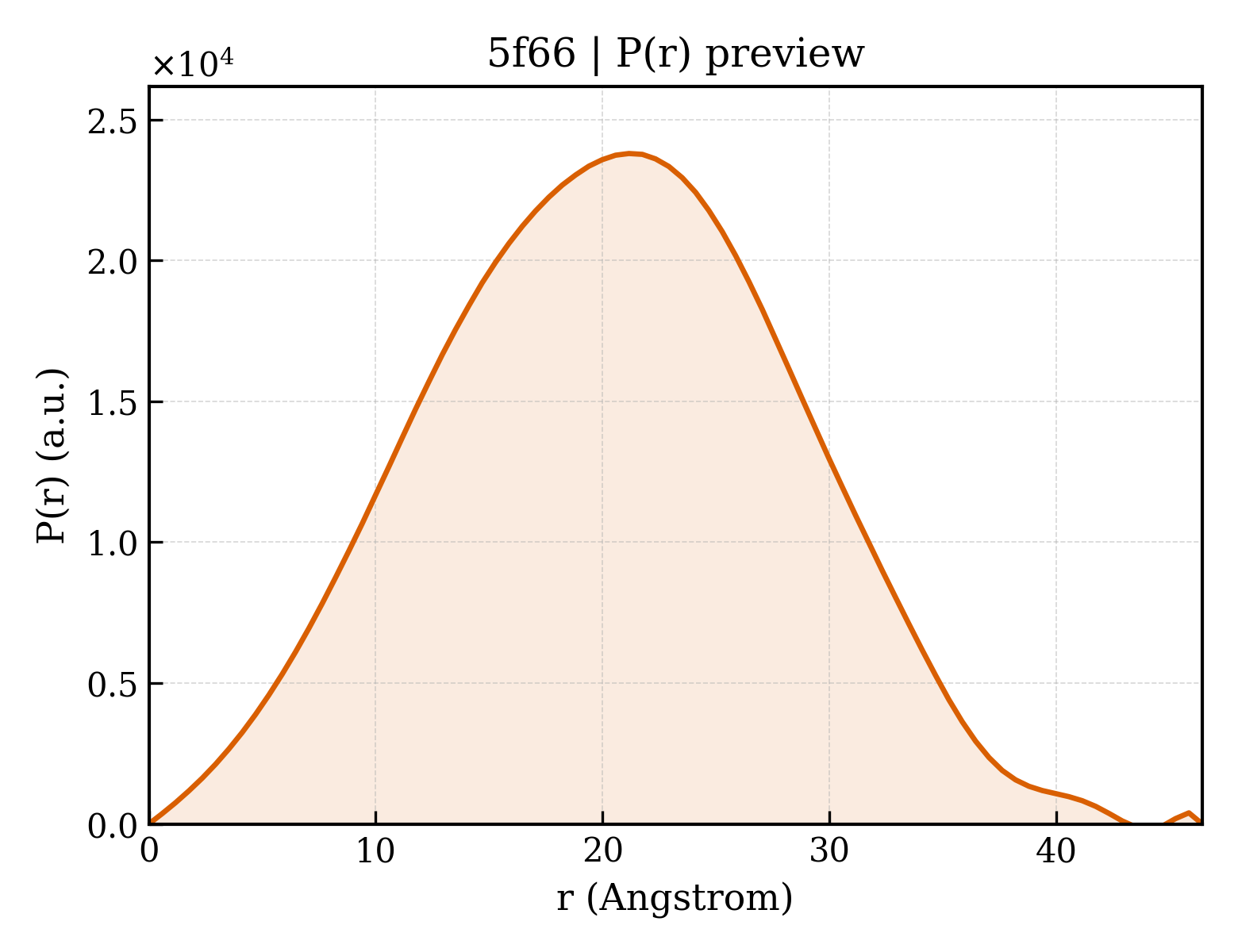 P(r) distribution for 5f66