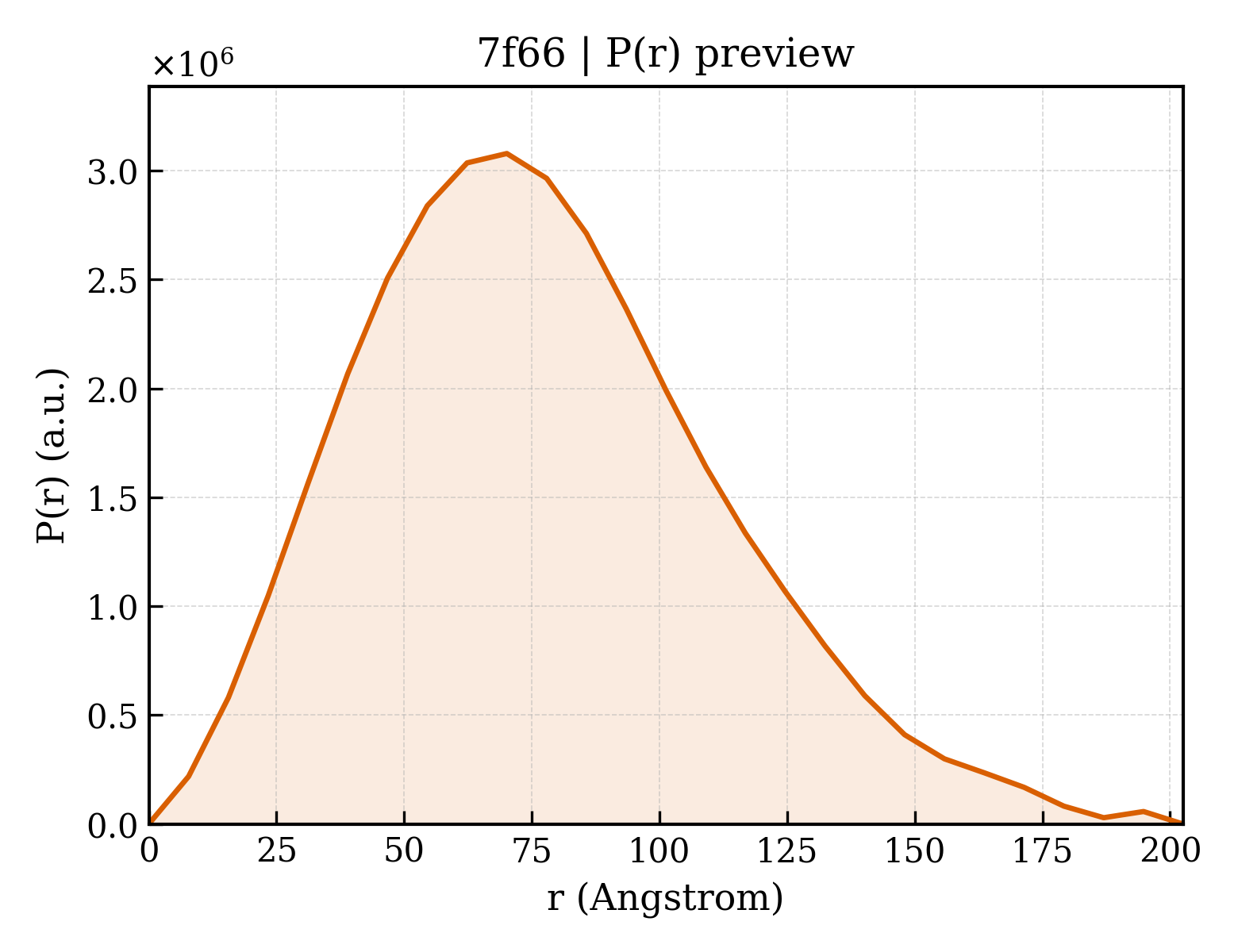 P(r) distribution for 7f66