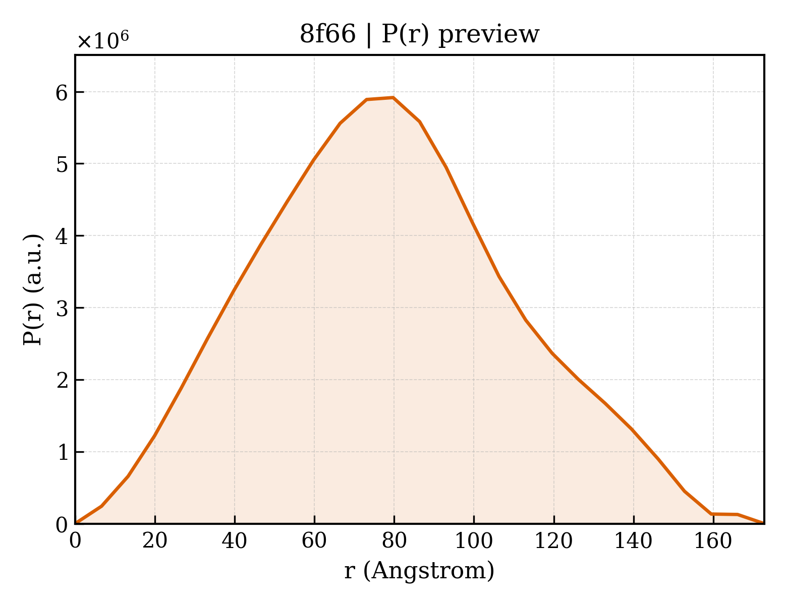 P(r) distribution for 8f66