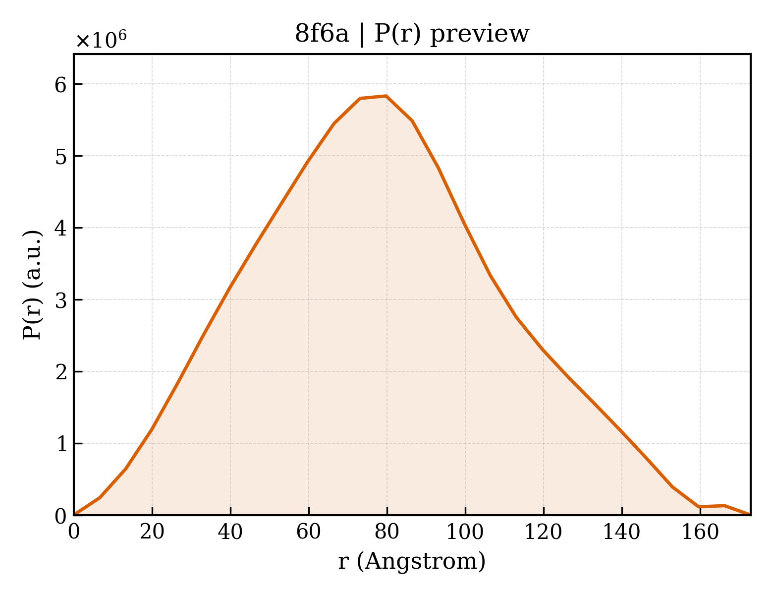 P(r) distribution for 8f6a
