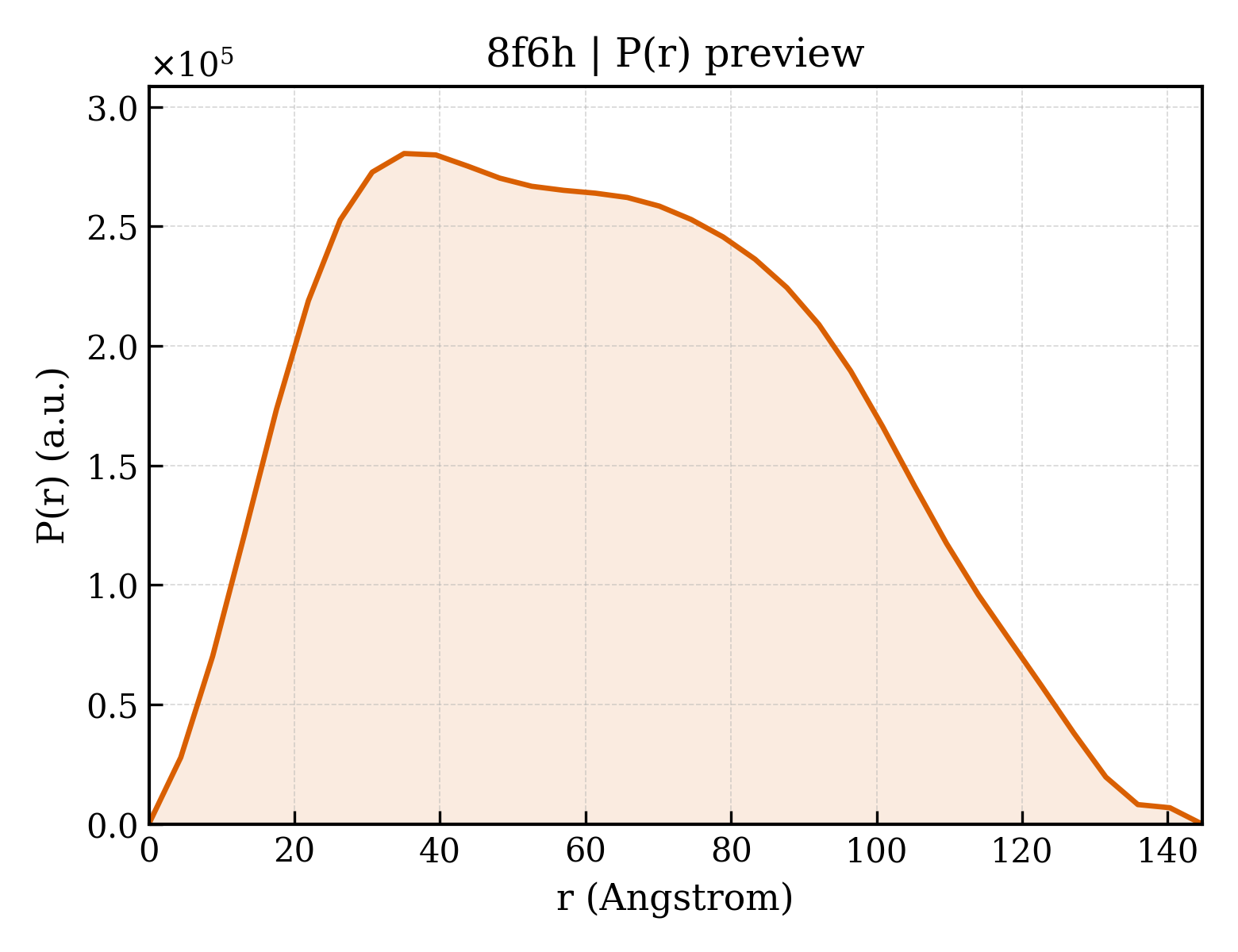 P(r) distribution for 8f6h