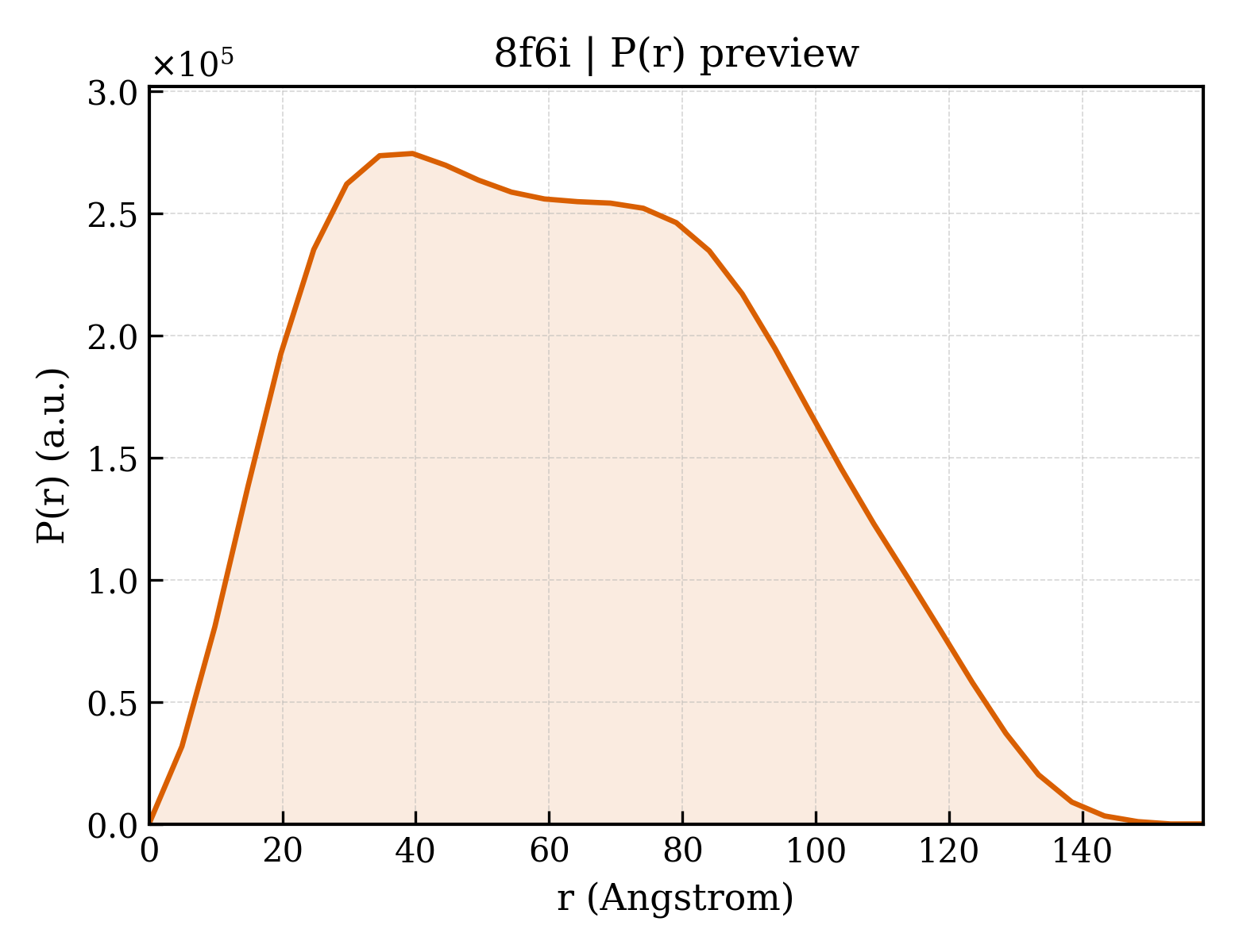 P(r) distribution for 8f6i