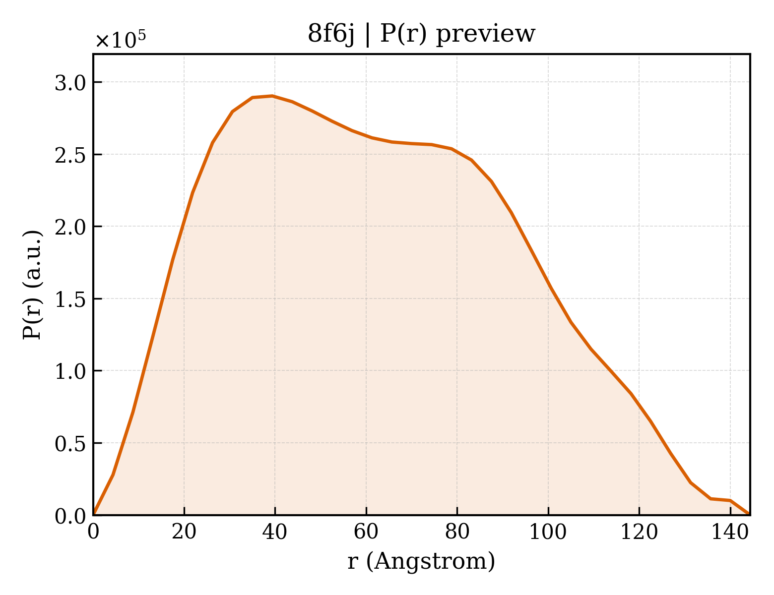 P(r) distribution for 8f6j