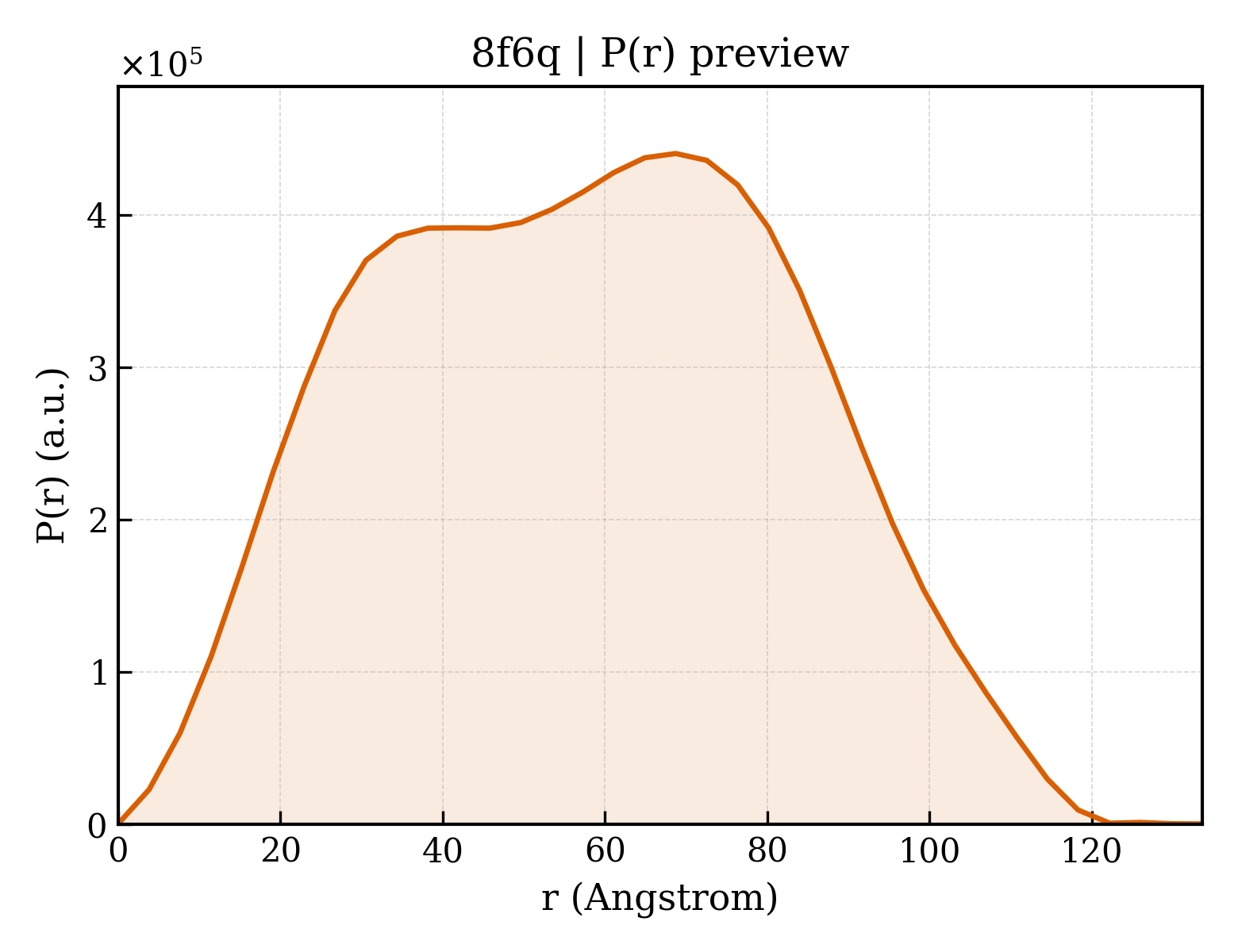 P(r) distribution for 8f6q