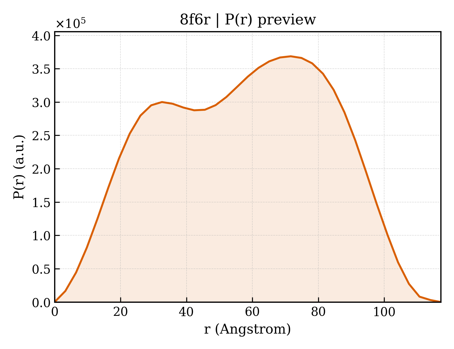 P(r) distribution for 8f6r