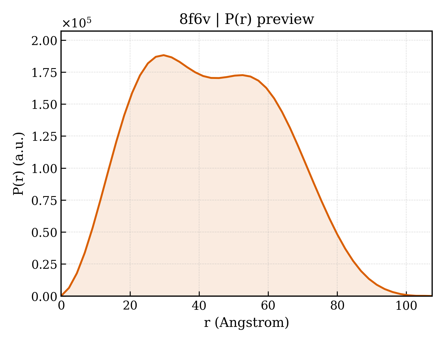 P(r) distribution for 8f6v