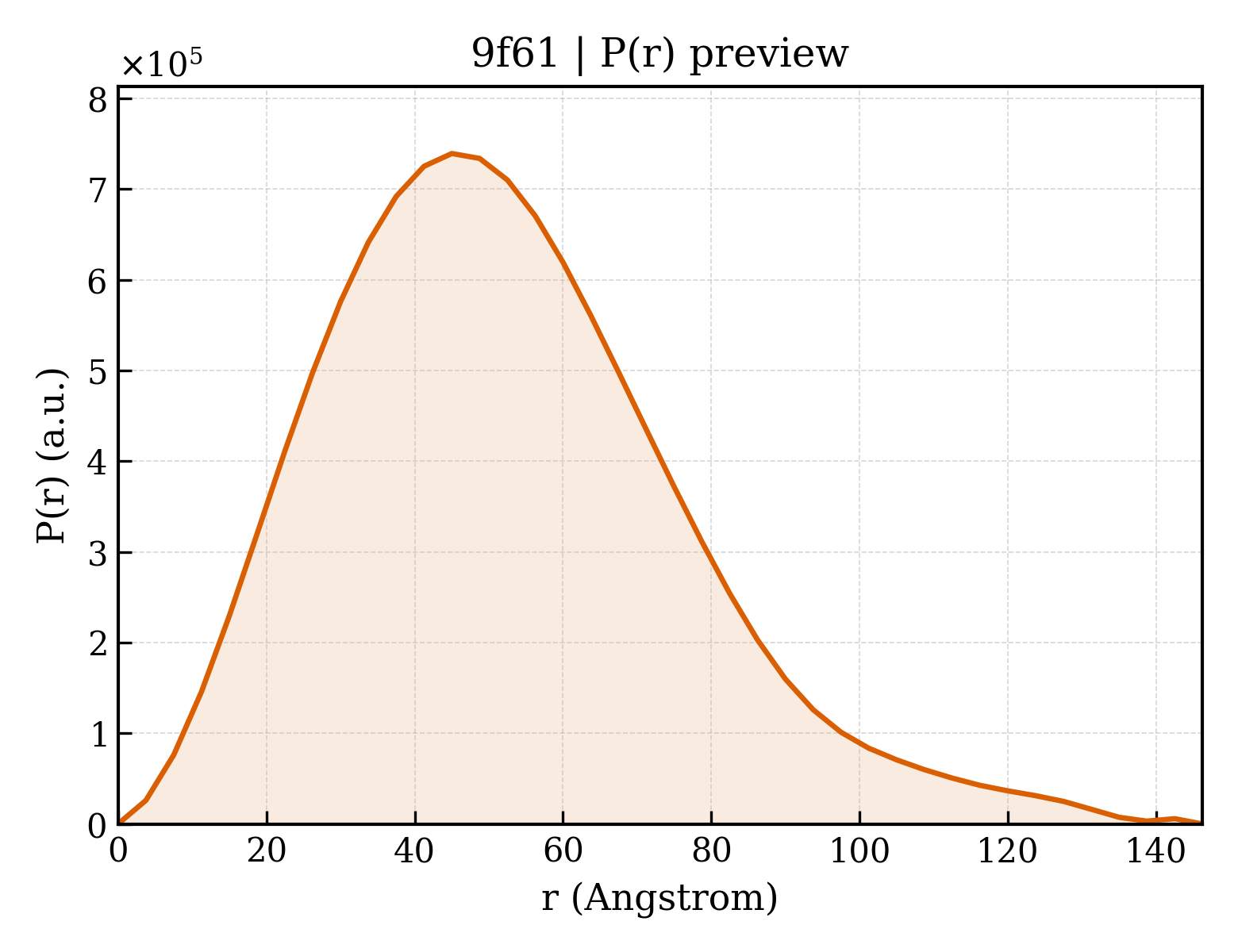 P(r) distribution for 9f61