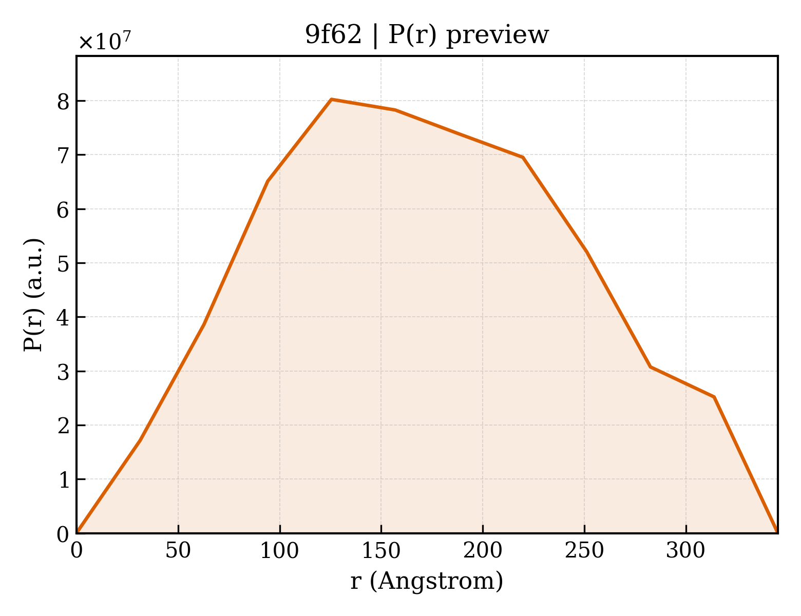 P(r) distribution for 9f62