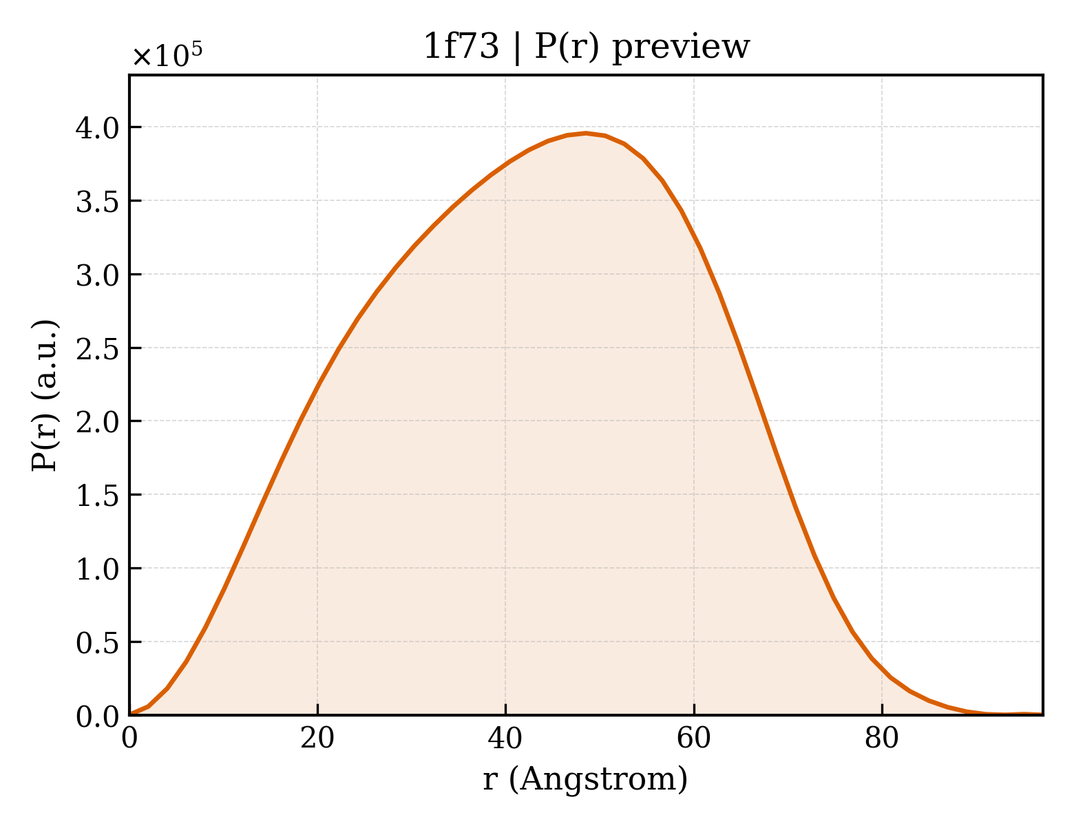 P(r) distribution for 1f73