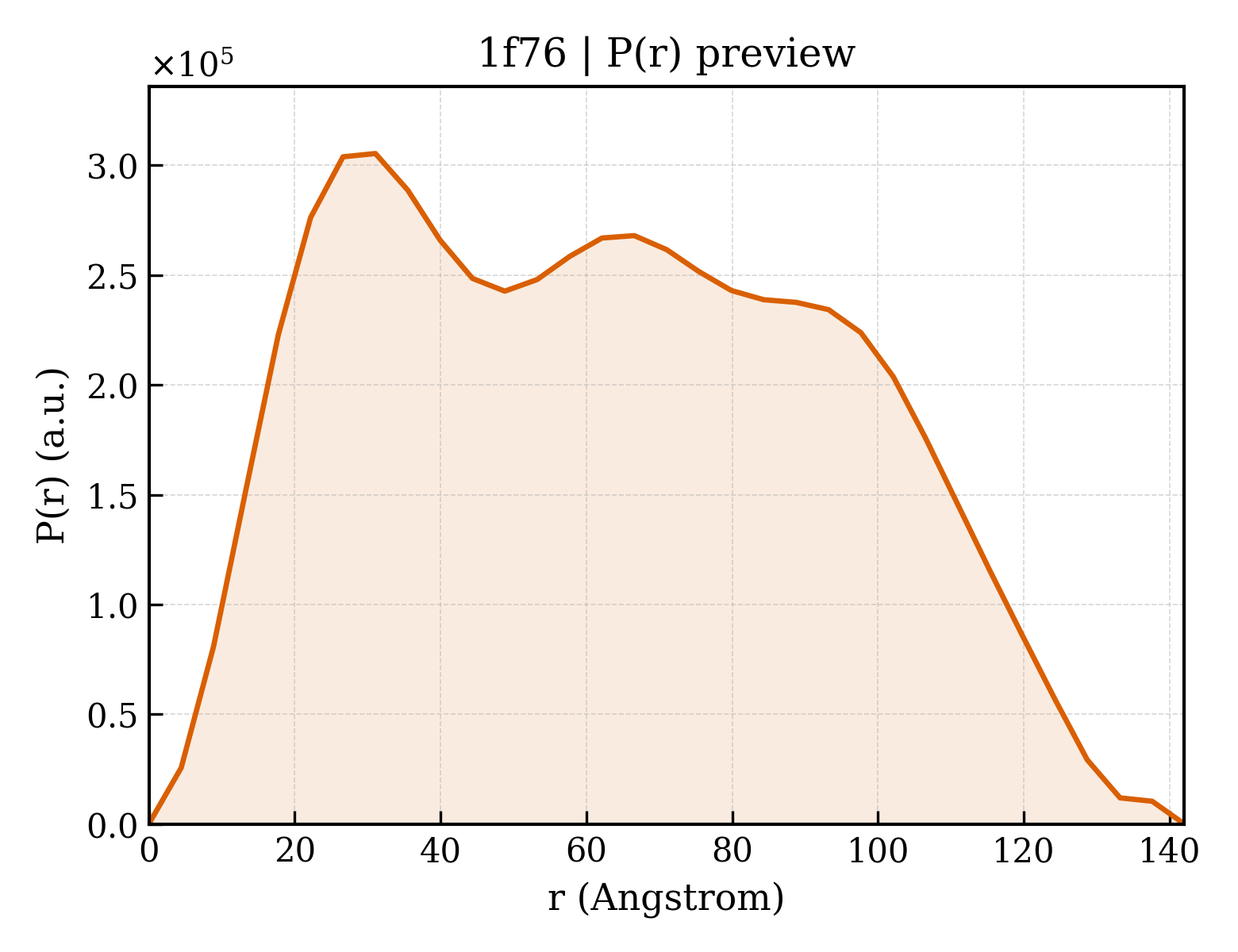 P(r) distribution for 1f76