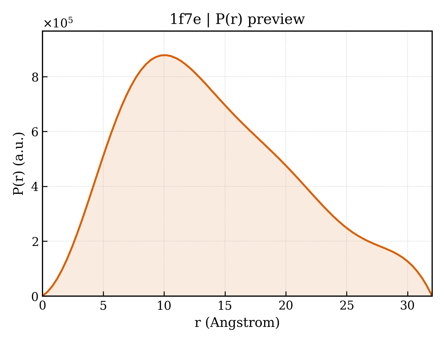 P(r) distribution for 1f7e