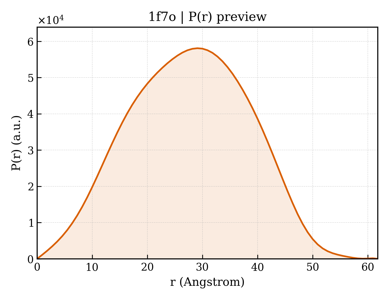 P(r) distribution for 1f7o