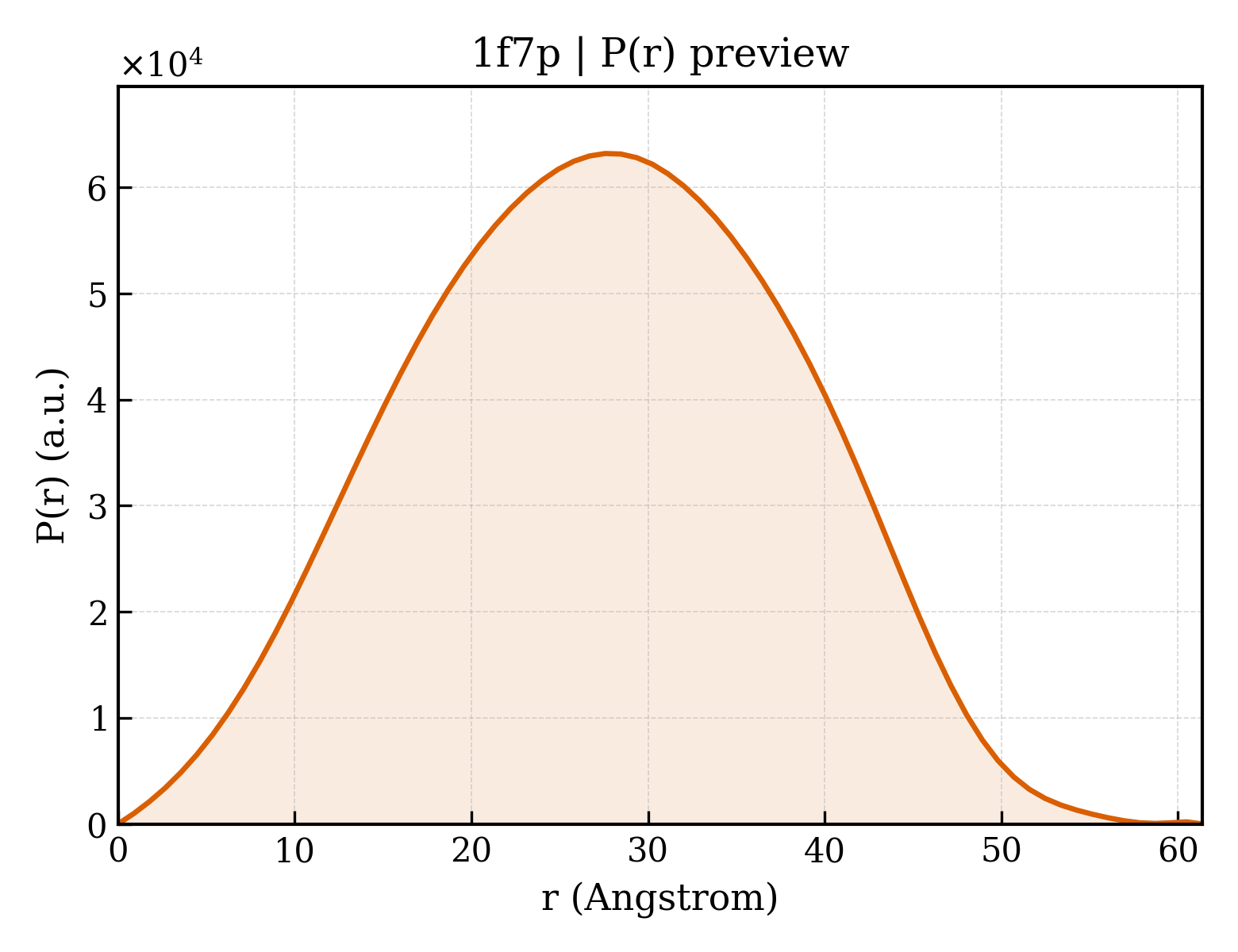 P(r) distribution for 1f7p