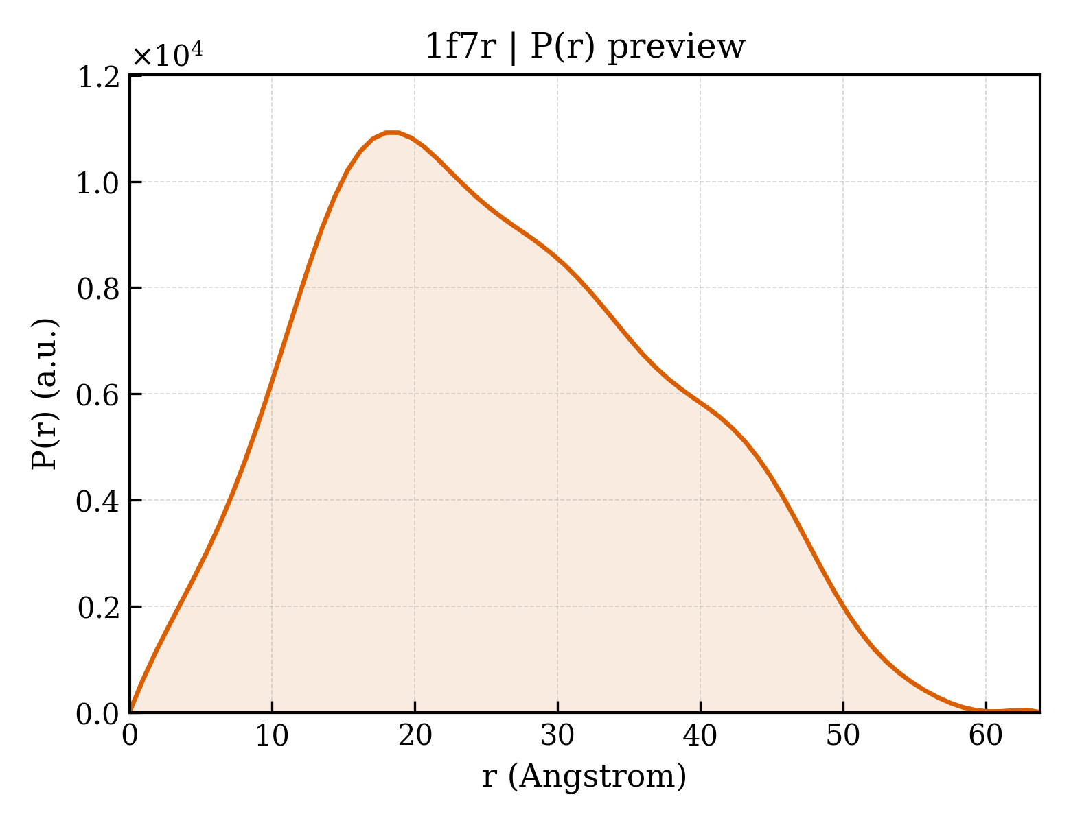 P(r) distribution for 1f7r