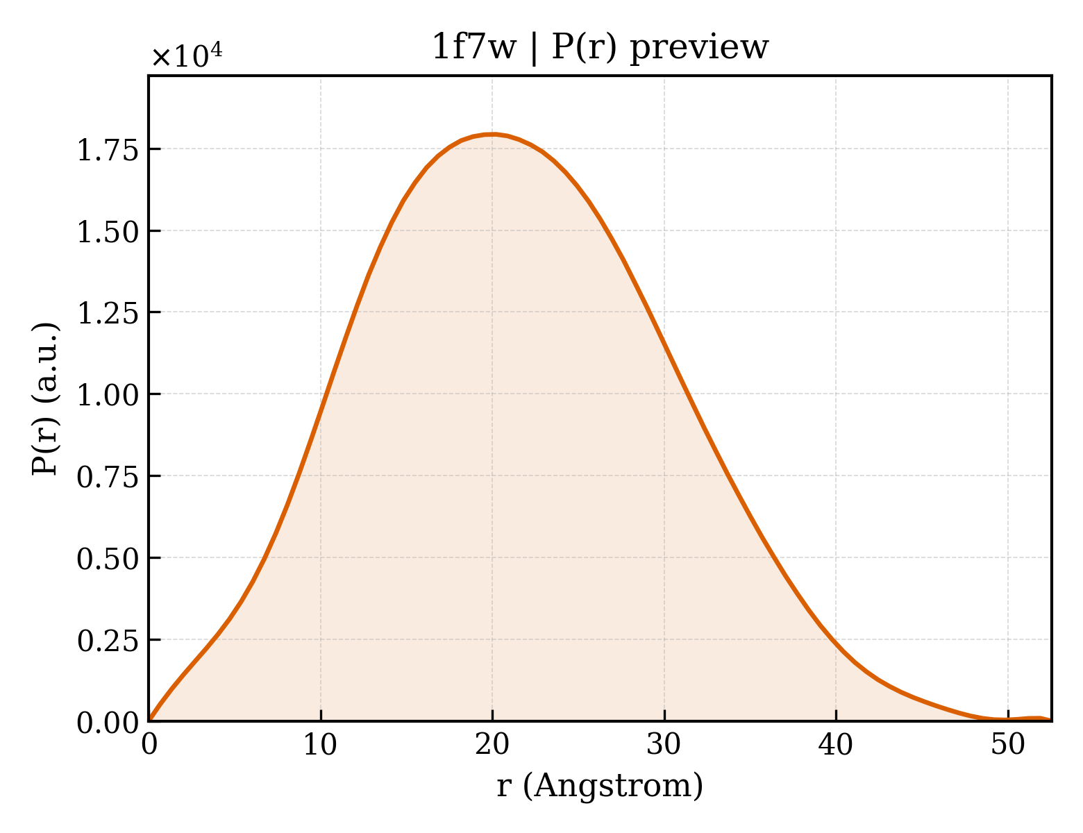 P(r) distribution for 1f7w