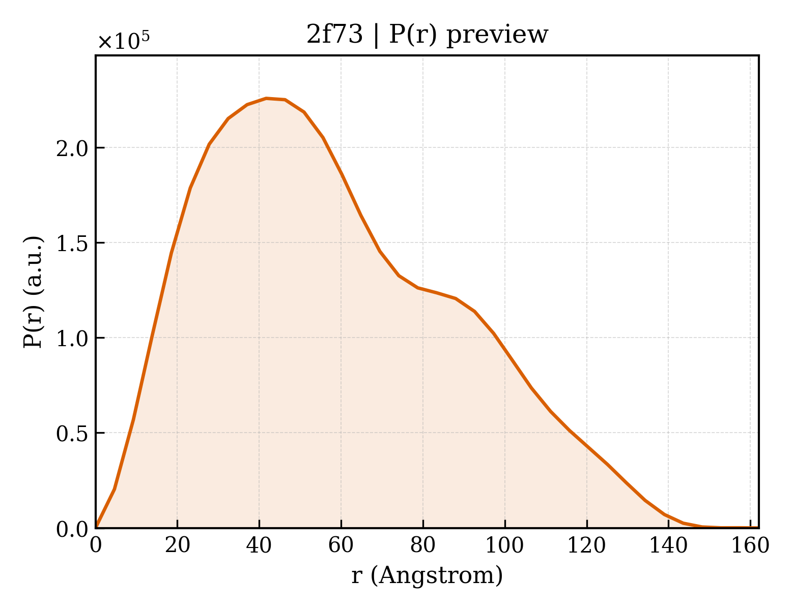 P(r) distribution for 2f73