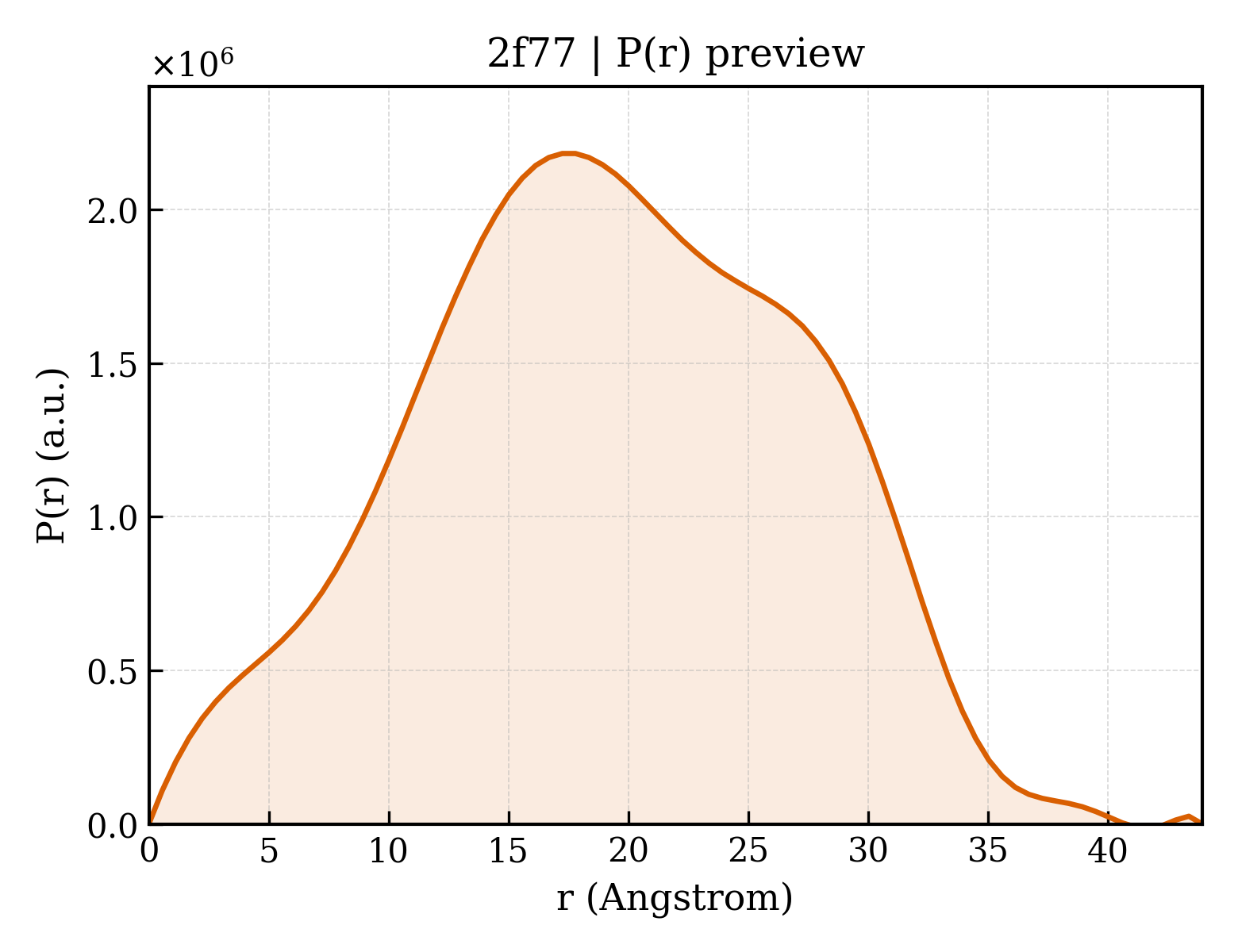 P(r) distribution for 2f77