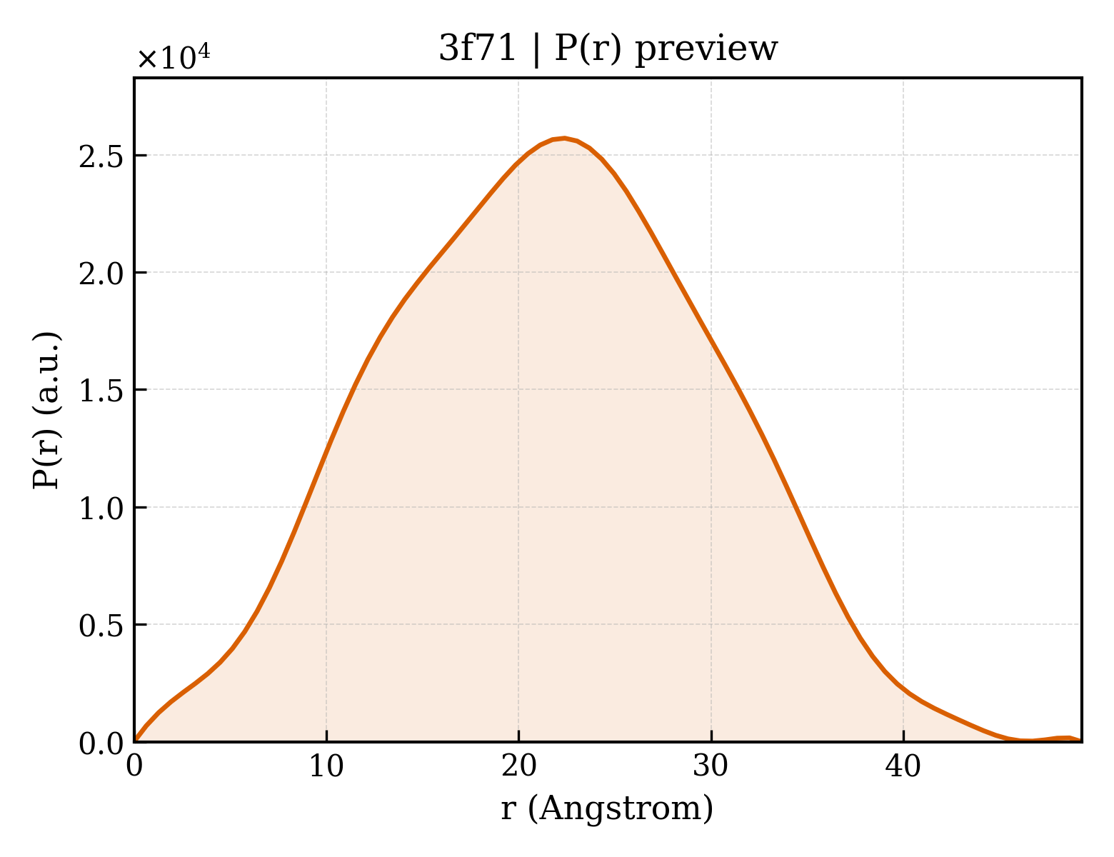 P(r) distribution for 3f71