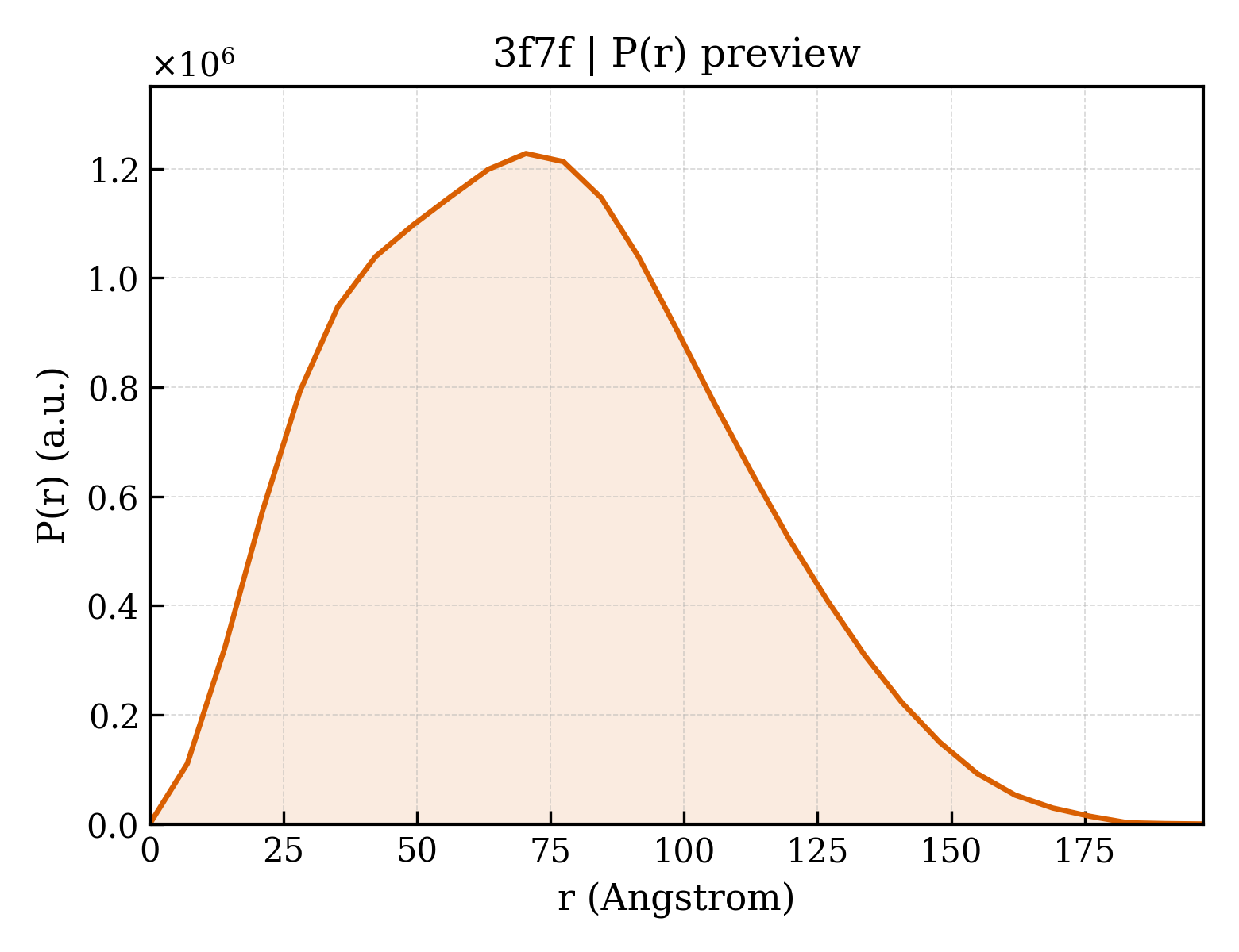 P(r) distribution for 3f7f