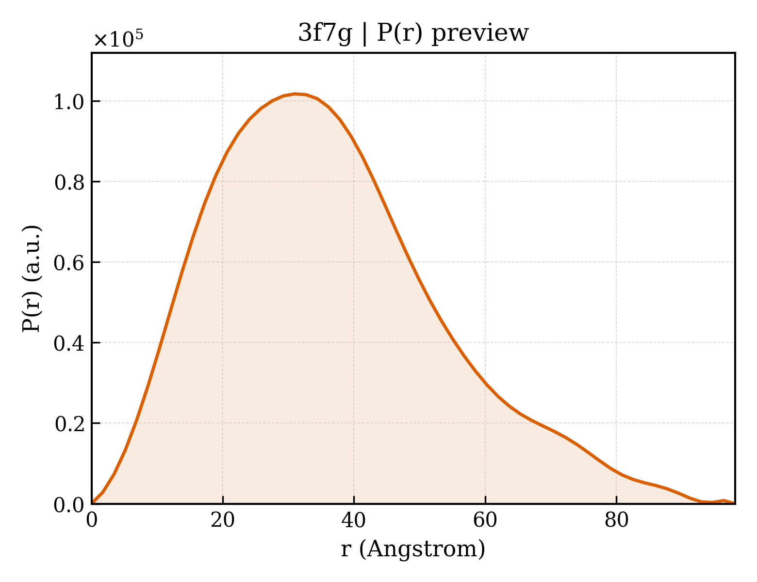 P(r) distribution for 3f7g
