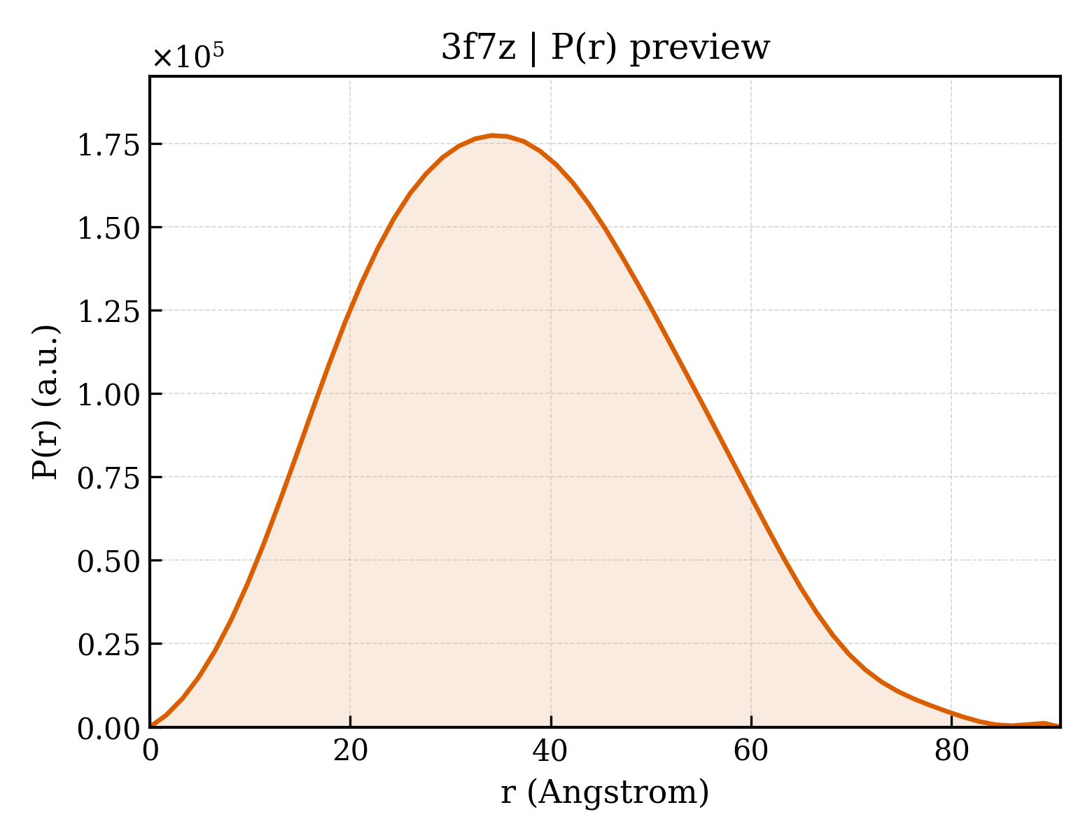 P(r) distribution for 3f7z