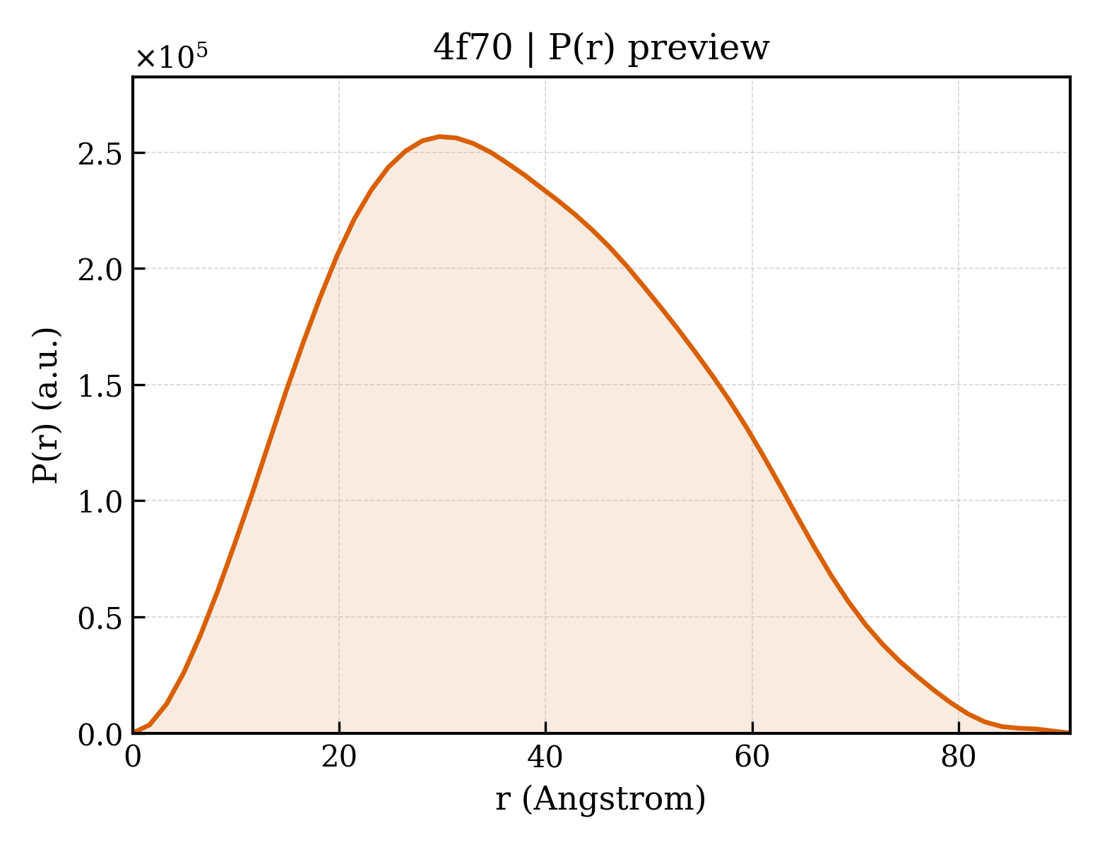 P(r) distribution for 4f70