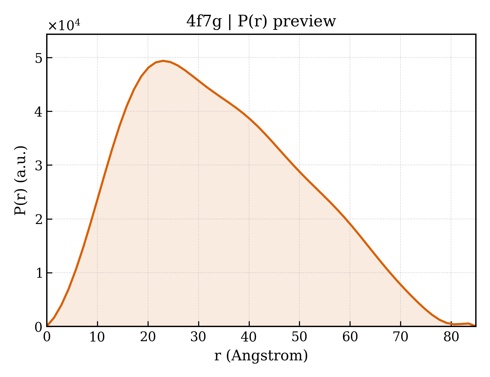 P(r) distribution for 4f7g