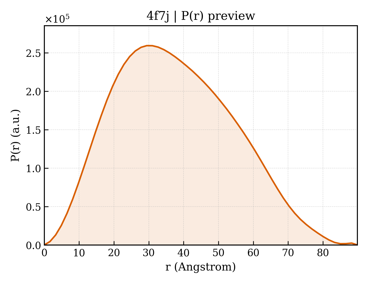 P(r) distribution for 4f7j