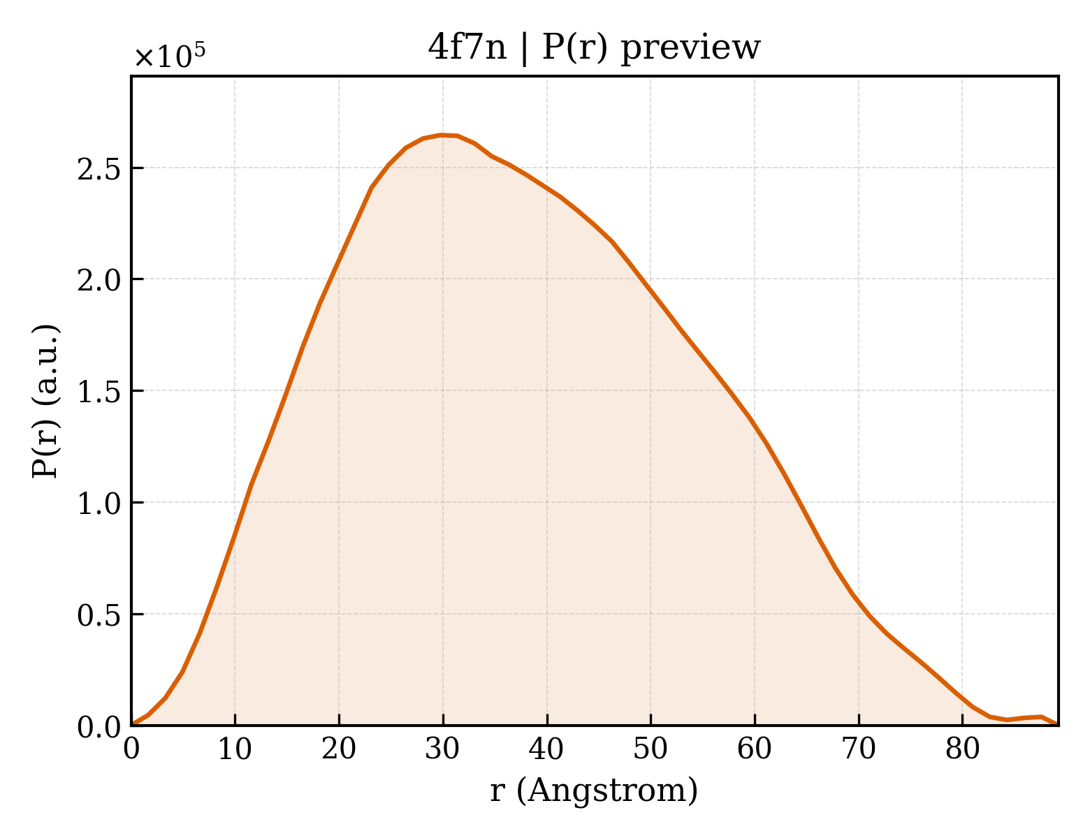 P(r) distribution for 4f7n