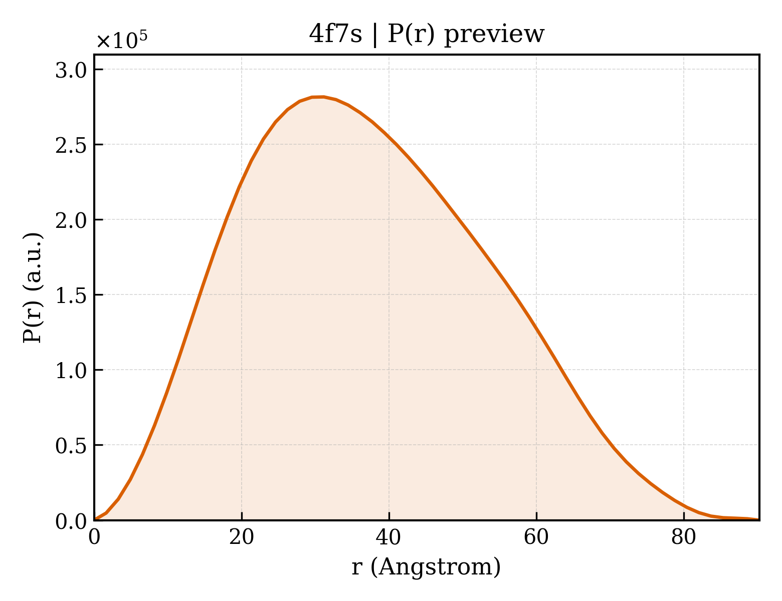 P(r) distribution for 4f7s