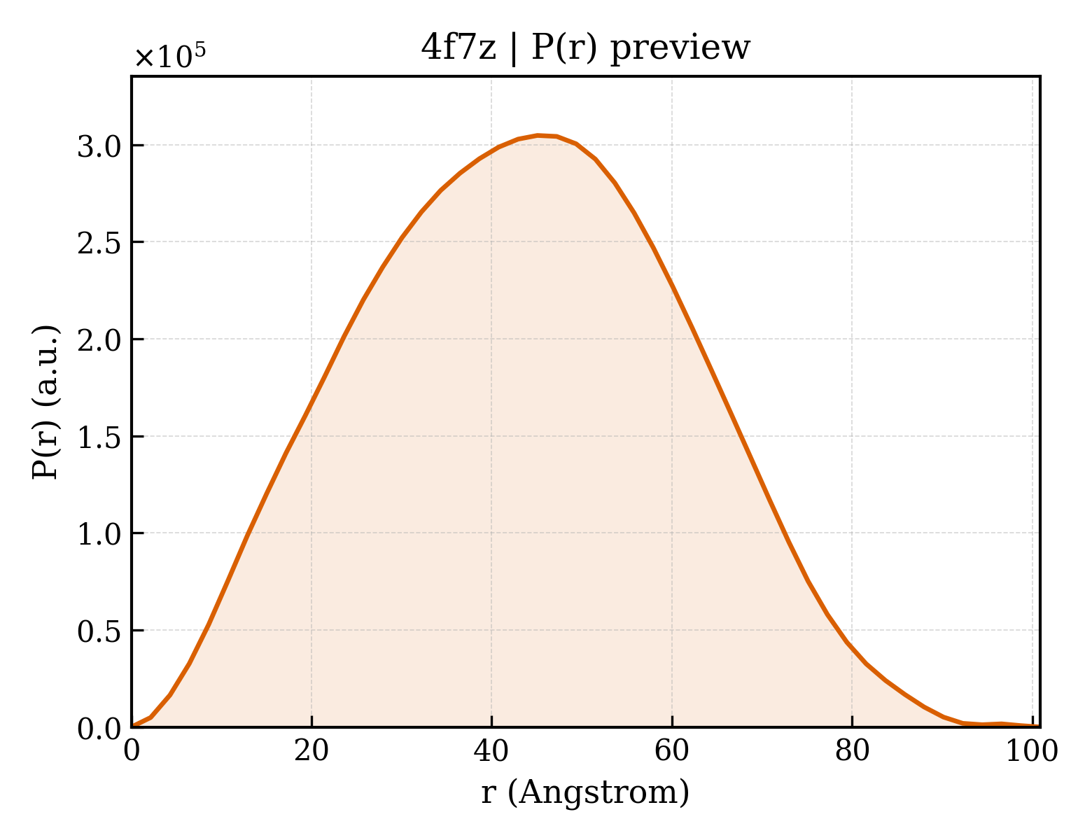 P(r) distribution for 4f7z