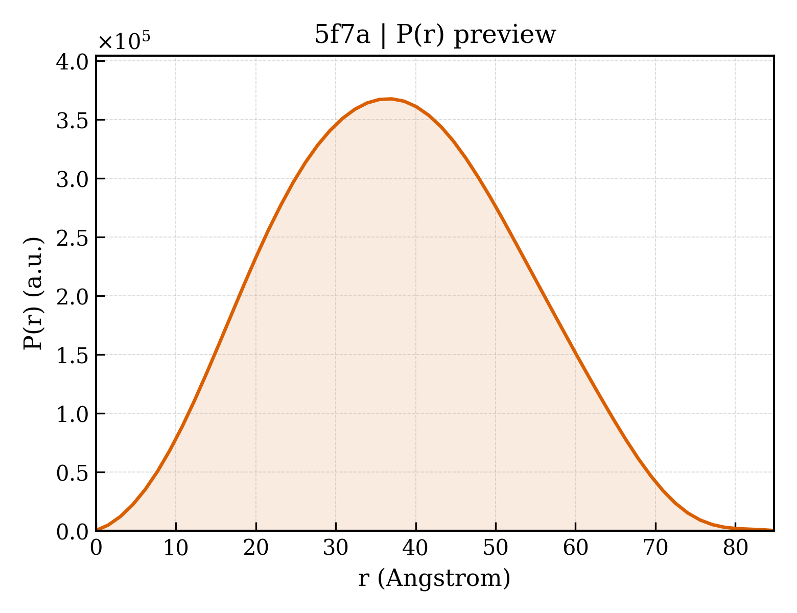 P(r) distribution for 5f7a